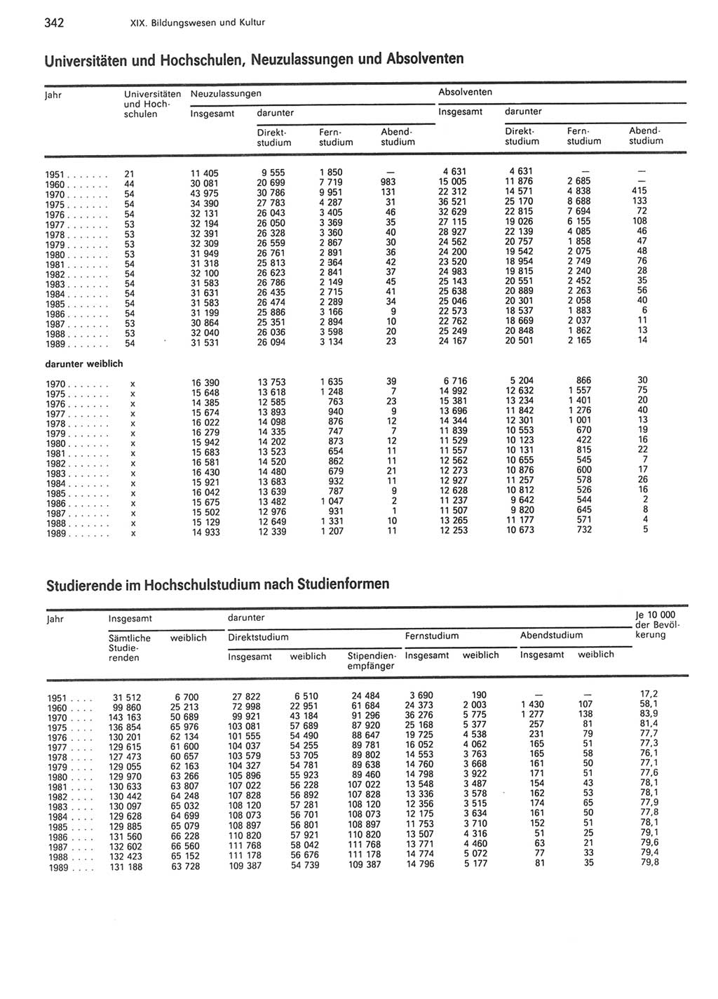 Statistisches Jahrbuch der Deutschen Demokratischen Republik (DDR) 1990, Seite 342 (Stat. Jb. DDR 1990, S. 342)