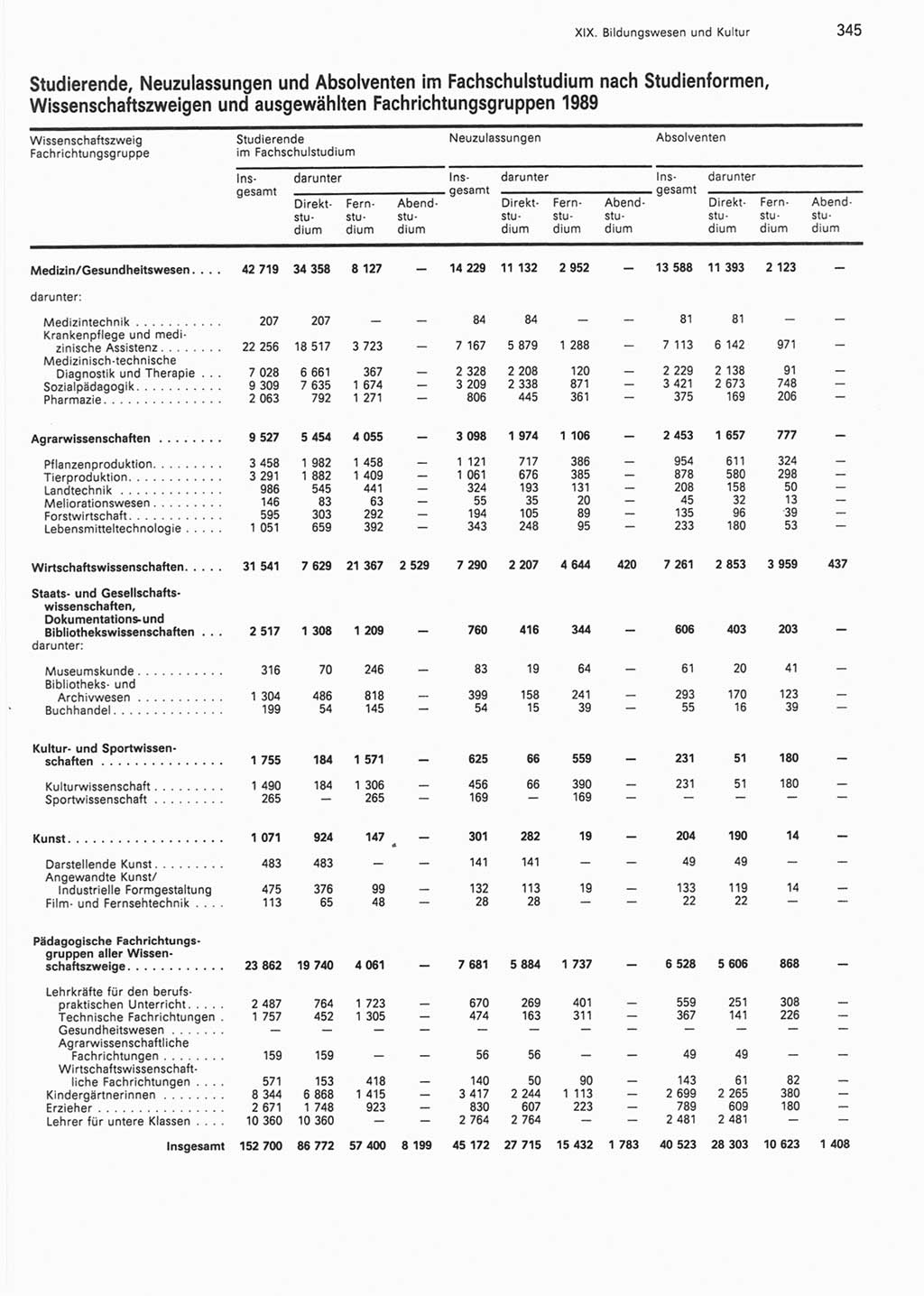 Statistisches Jahrbuch der Deutschen Demokratischen Republik (DDR) 1990, Seite 345 (Stat. Jb. DDR 1990, S. 345)