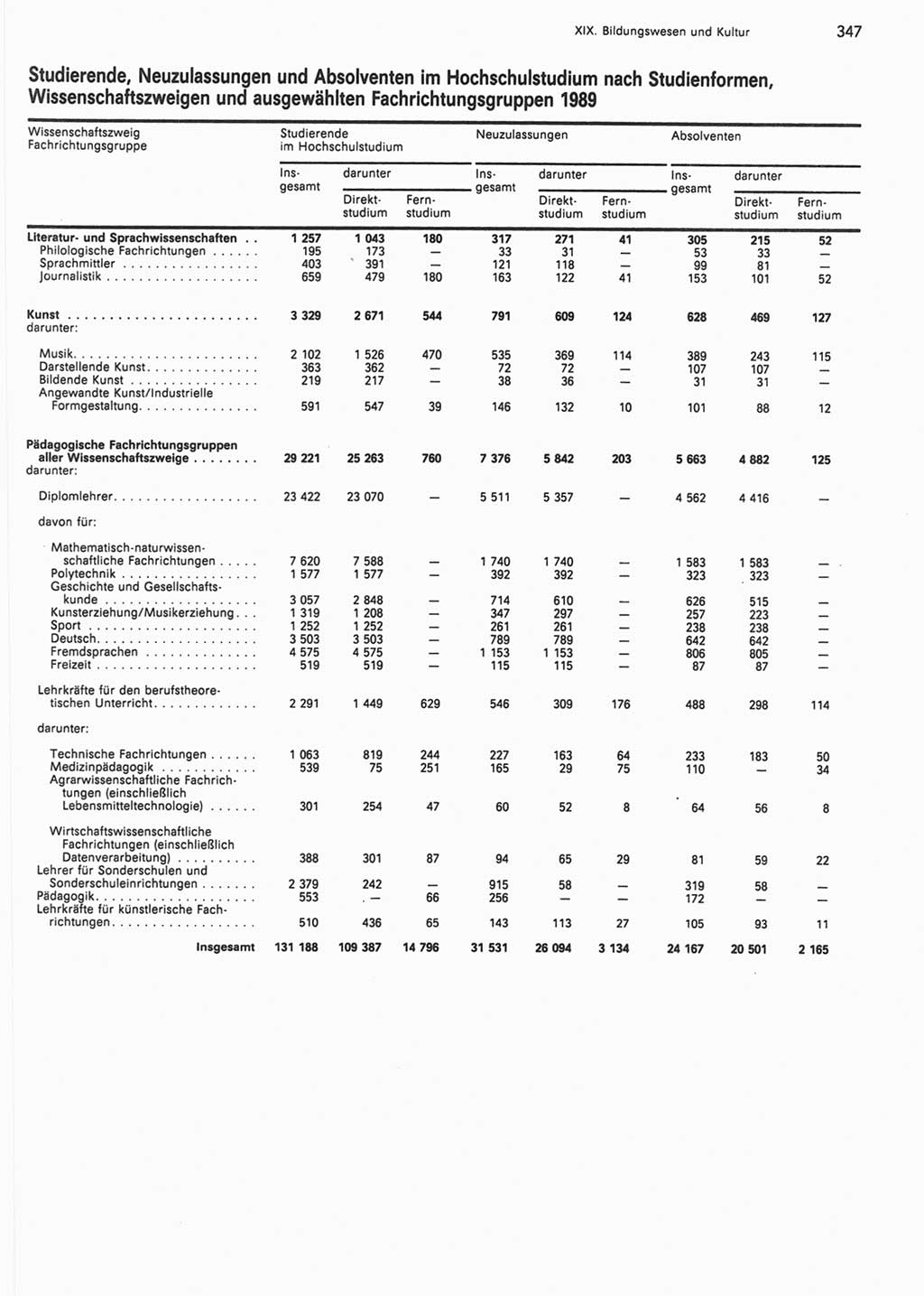 Statistisches Jahrbuch der Deutschen Demokratischen Republik (DDR) 1990, Seite 347 (Stat. Jb. DDR 1990, S. 347)