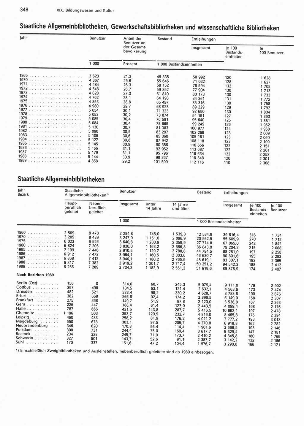 Statistisches Jahrbuch der Deutschen Demokratischen Republik (DDR) 1990, Seite 348 (Stat. Jb. DDR 1990, S. 348)