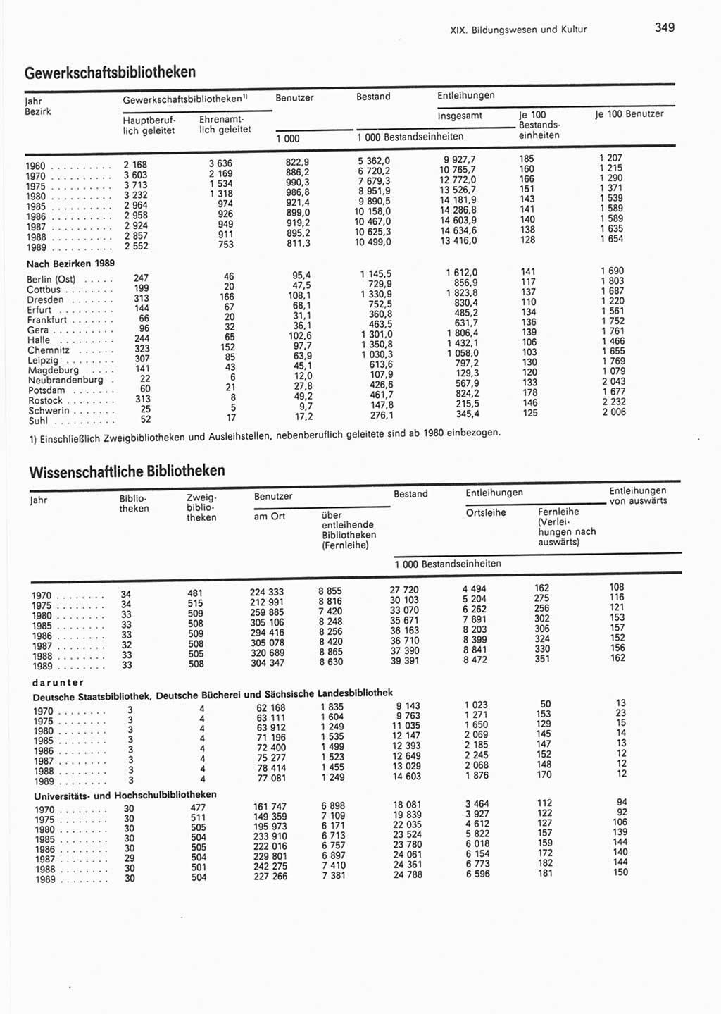 Statistisches Jahrbuch der Deutschen Demokratischen Republik (DDR) 1990, Seite 349 (Stat. Jb. DDR 1990, S. 349)