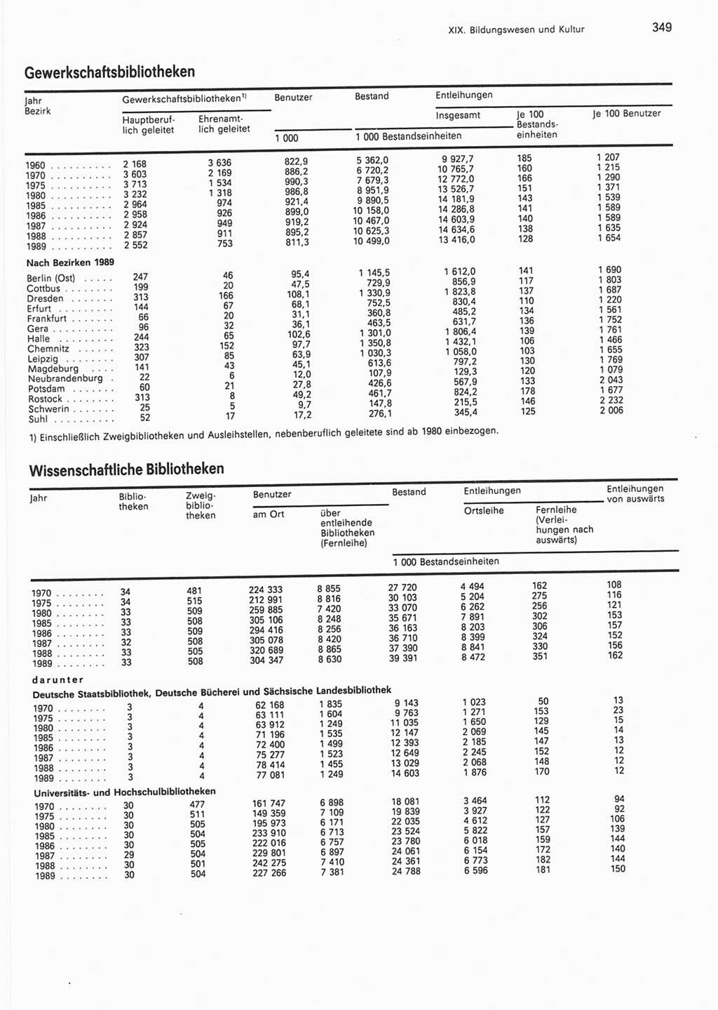 Statistisches Jahrbuch der Deutschen Demokratischen Republik (DDR) 1990, Seite 349 (Stat. Jb. DDR 1990, S. 349)