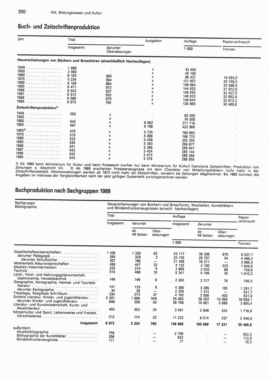 Statistisches Jahrbuch der Deutschen Demokratischen Republik (DDR) 1990, Seite 350 (Stat. Jb. DDR 1990, S. 350)