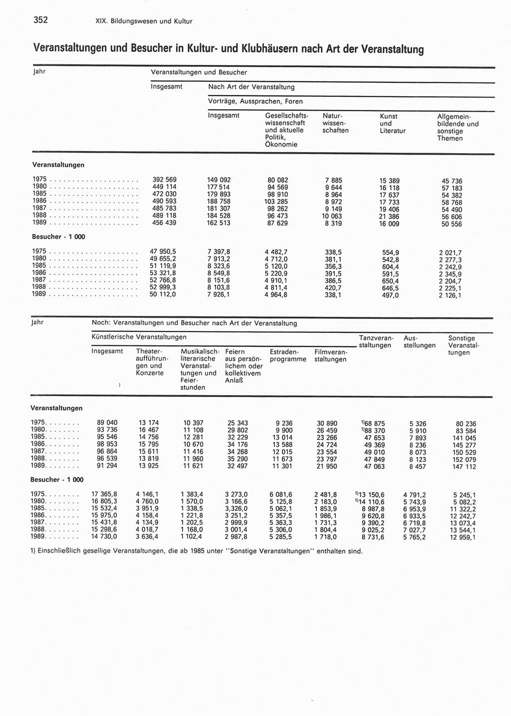 Statistisches Jahrbuch der Deutschen Demokratischen Republik (DDR) 1990, Seite 352 (Stat. Jb. DDR 1990, S. 352)
