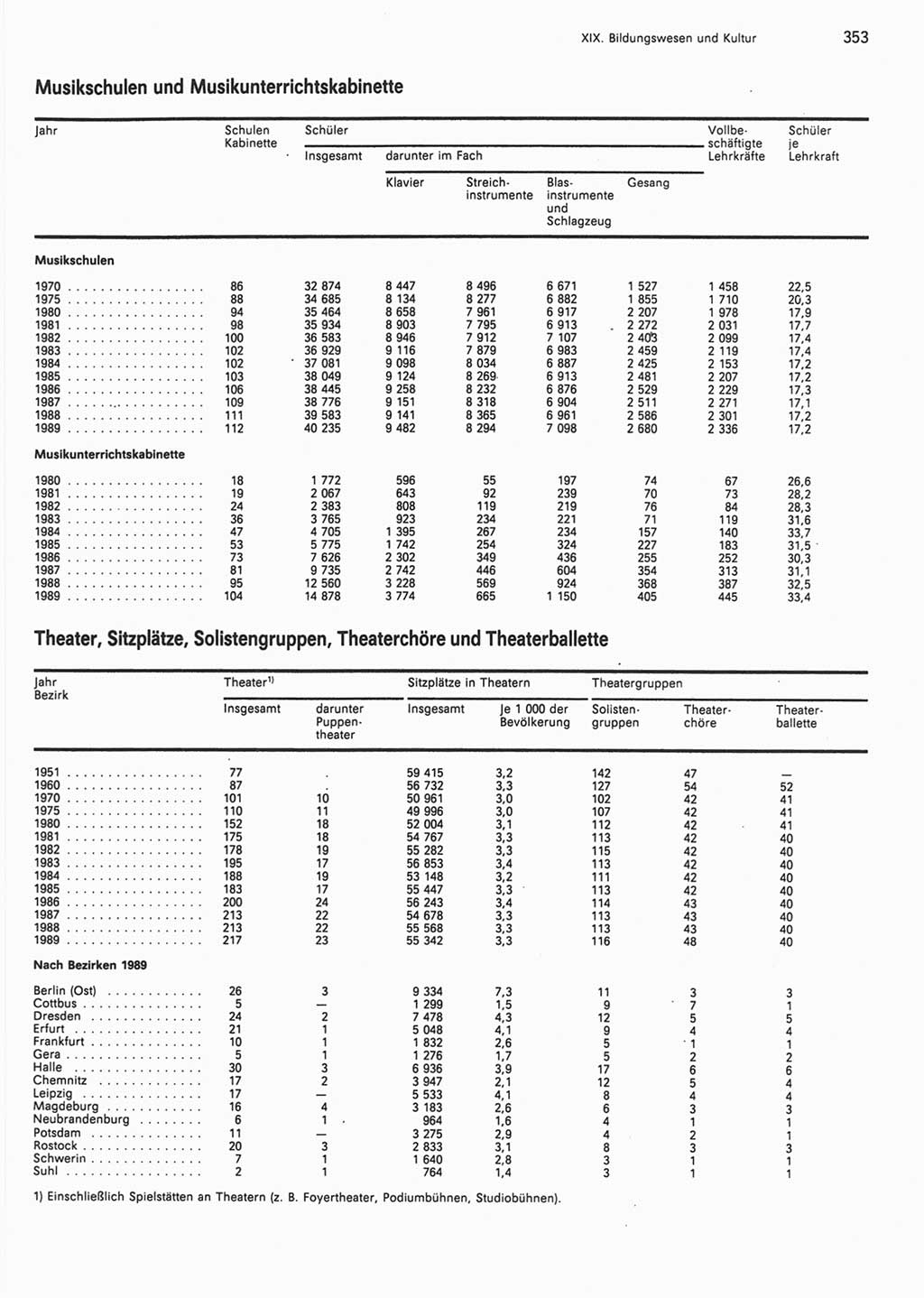 Statistisches Jahrbuch der Deutschen Demokratischen Republik (DDR) 1990, Seite 353 (Stat. Jb. DDR 1990, S. 353)