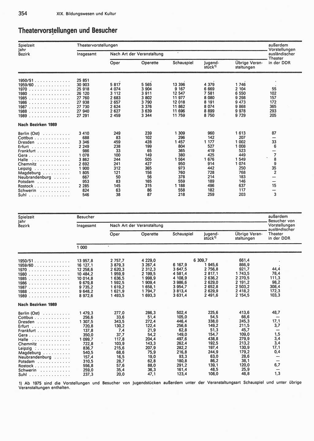 Statistisches Jahrbuch der Deutschen Demokratischen Republik (DDR) 1990, Seite 354 (Stat. Jb. DDR 1990, S. 354)