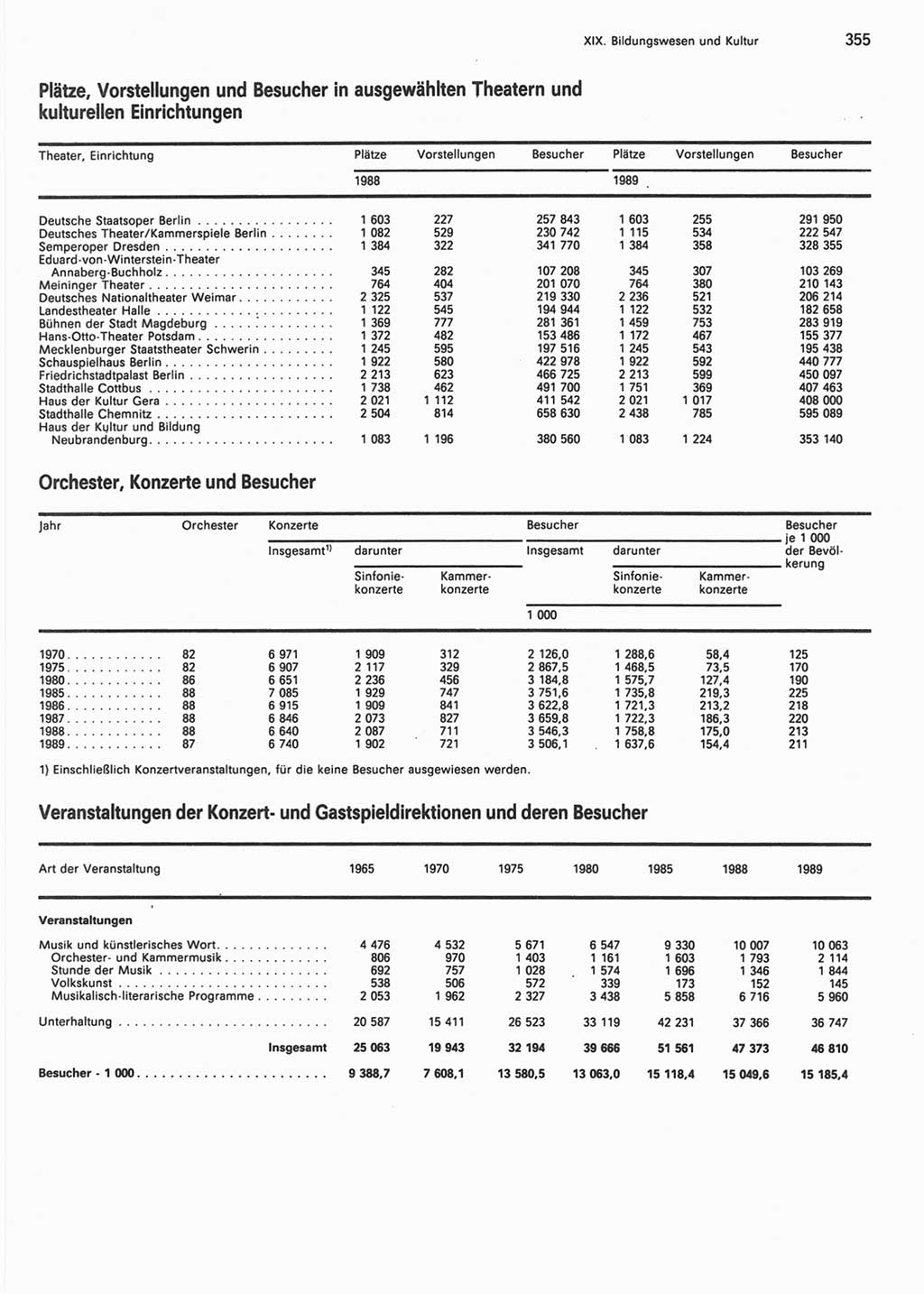 Statistisches Jahrbuch der Deutschen Demokratischen Republik (DDR) 1990, Seite 355 (Stat. Jb. DDR 1990, S. 355)