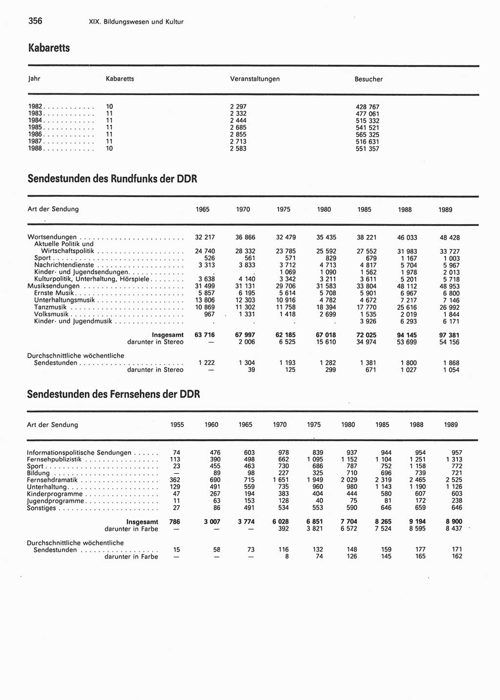 Statistisches Jahrbuch der Deutschen Demokratischen Republik (DDR) 1990, Seite 356 (Stat. Jb. DDR 1990, S. 356)