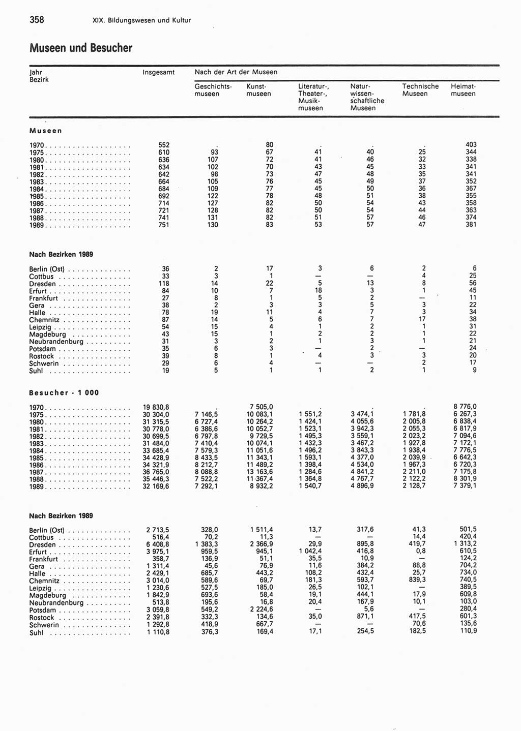 Statistisches Jahrbuch der Deutschen Demokratischen Republik (DDR) 1990, Seite 358 (Stat. Jb. DDR 1990, S. 358)