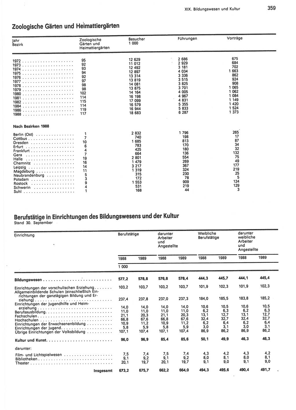 Statistisches Jahrbuch der Deutschen Demokratischen Republik (DDR) 1990, Seite 359 (Stat. Jb. DDR 1990, S. 359)
