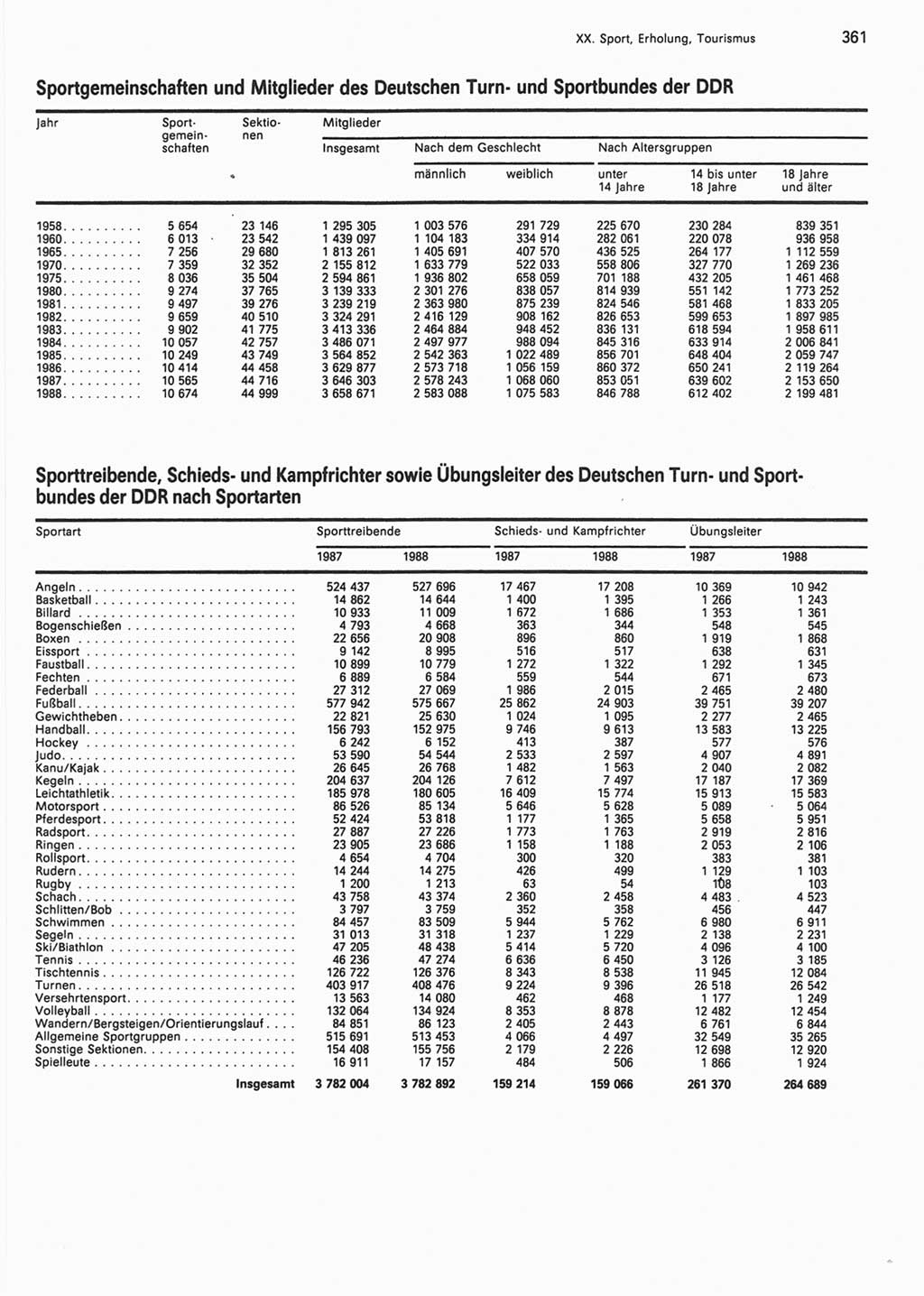 Statistisches Jahrbuch der Deutschen Demokratischen Republik (DDR) 1990, Seite 361 (Stat. Jb. DDR 1990, S. 361)