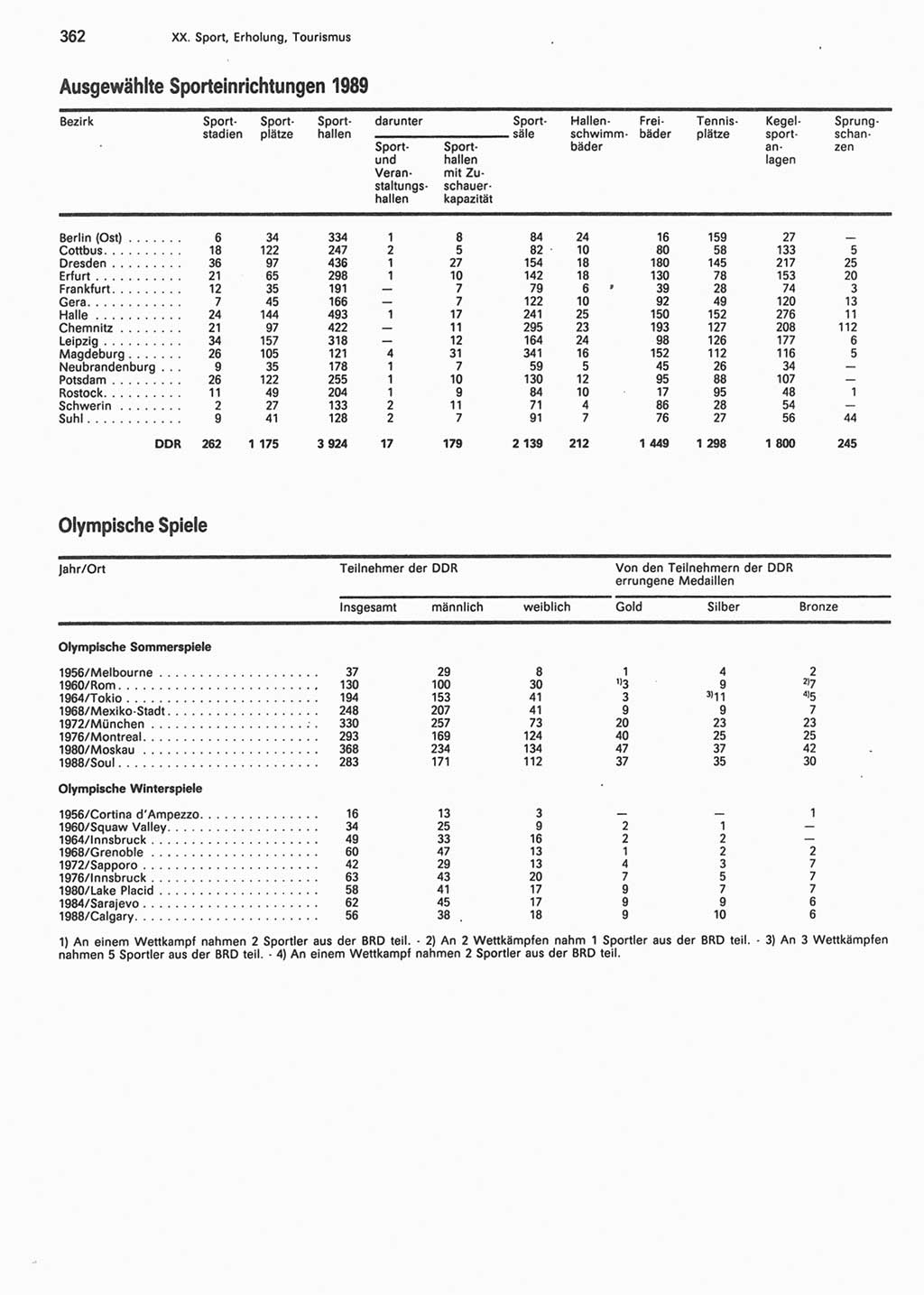 Statistisches Jahrbuch der Deutschen Demokratischen Republik (DDR) 1990, Seite 362 (Stat. Jb. DDR 1990, S. 362)