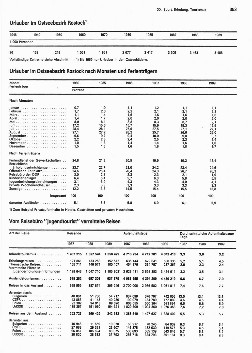 Statistisches Jahrbuch der Deutschen Demokratischen Republik (DDR) 1990, Seite 363 (Stat. Jb. DDR 1990, S. 363)