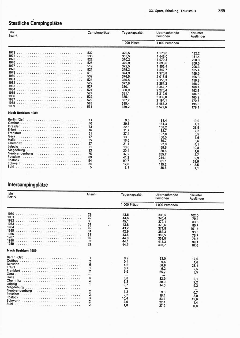 Statistisches Jahrbuch der Deutschen Demokratischen Republik (DDR) 1990, Seite 365 (Stat. Jb. DDR 1990, S. 365)