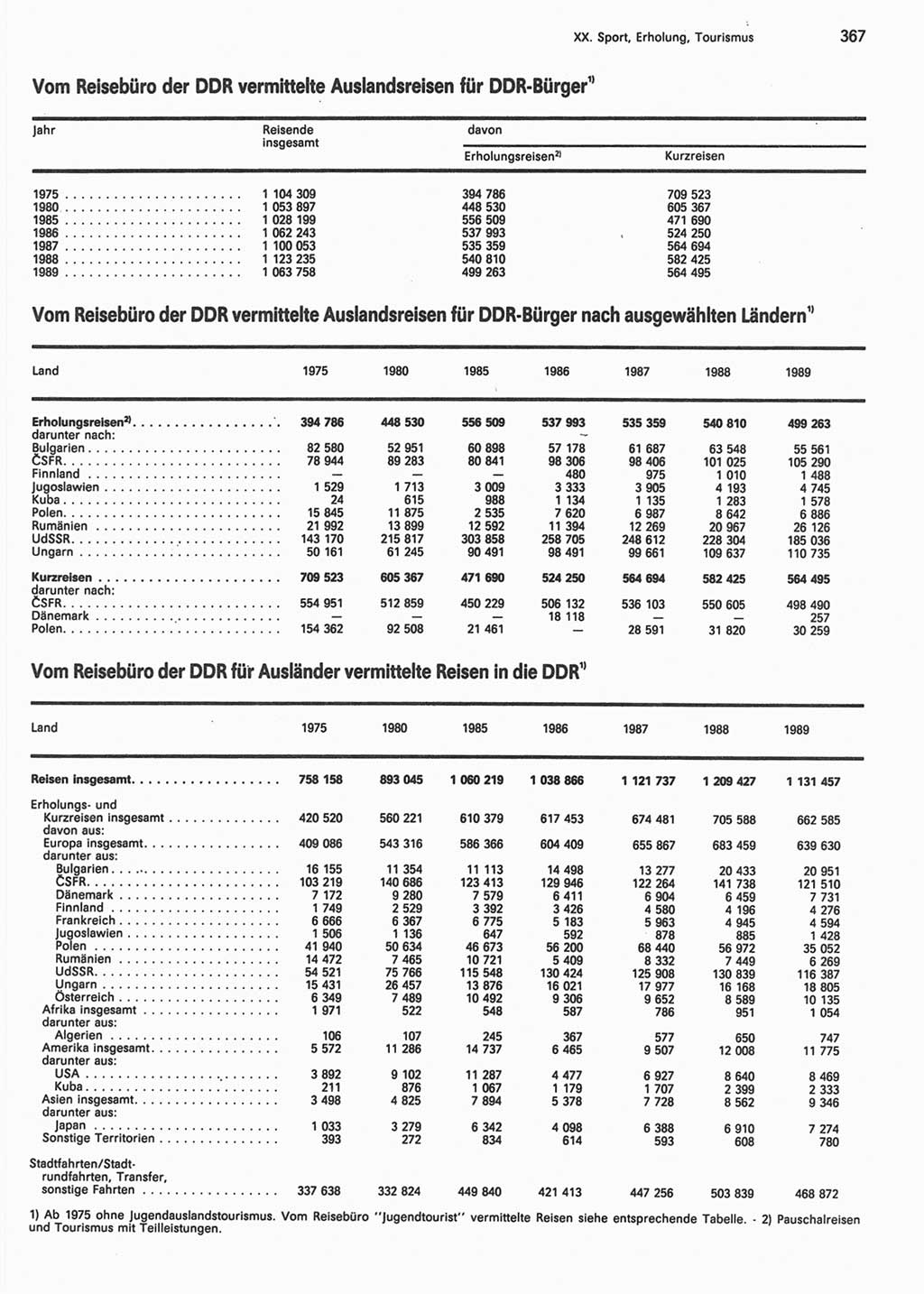 Statistisches Jahrbuch der Deutschen Demokratischen Republik (DDR) 1990, Seite 367 (Stat. Jb. DDR 1990, S. 367)