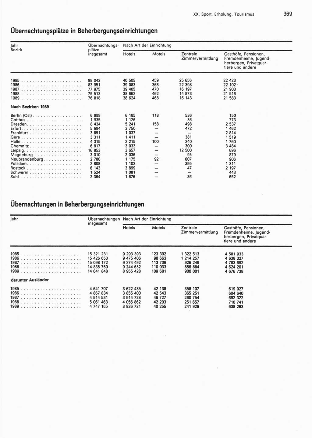 Statistisches Jahrbuch der Deutschen Demokratischen Republik (DDR) 1990, Seite 369 (Stat. Jb. DDR 1990, S. 369)