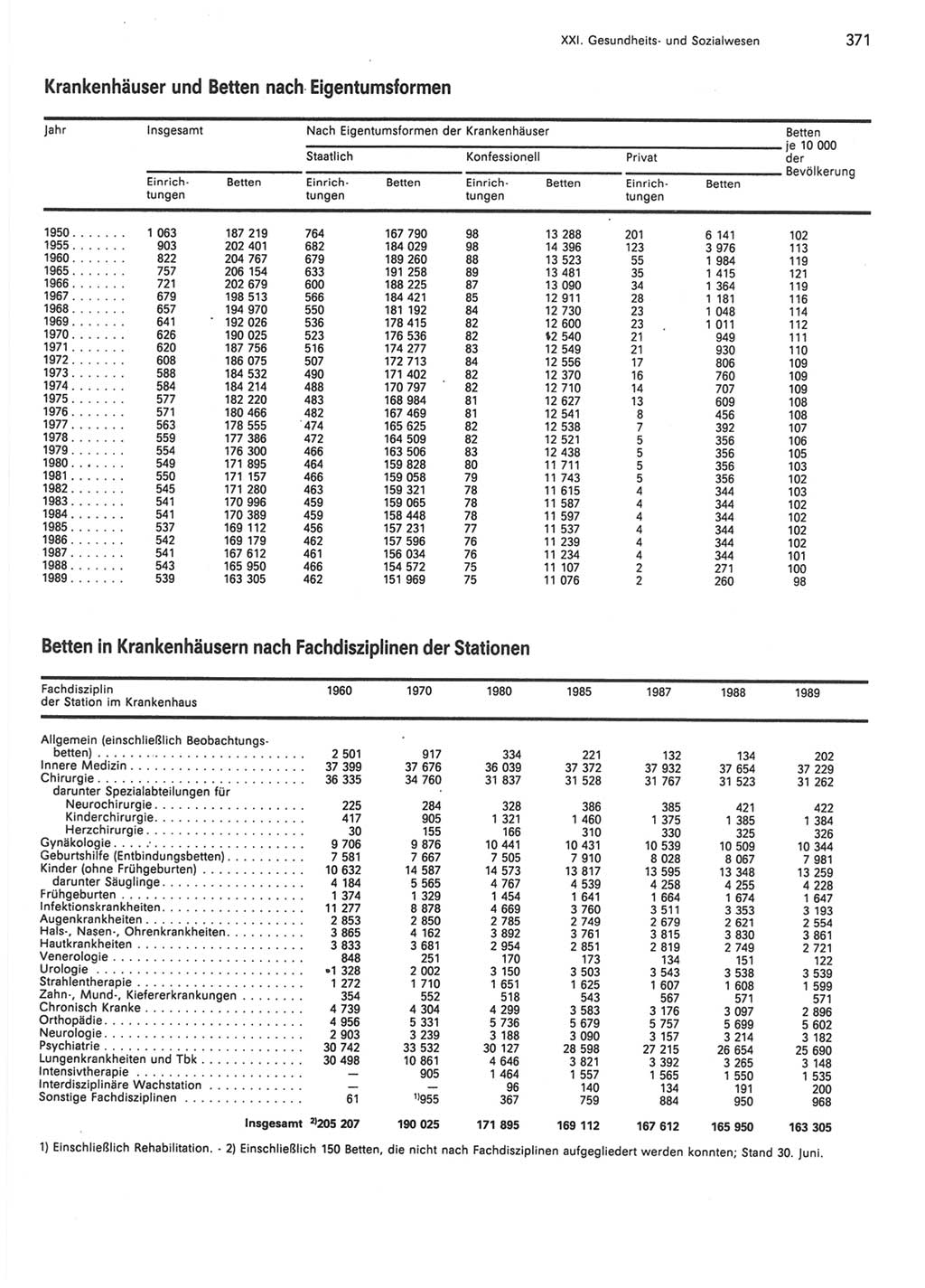 Statistisches Jahrbuch der Deutschen Demokratischen Republik (DDR) 1990, Seite 371 (Stat. Jb. DDR 1990, S. 371)