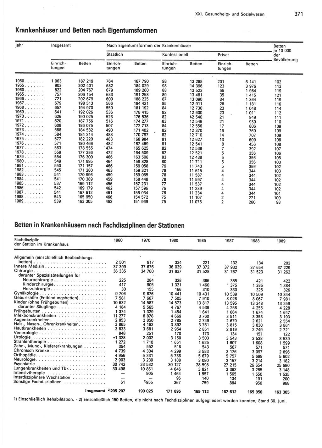 Statistisches Jahrbuch der Deutschen Demokratischen Republik (DDR) 1990, Seite 371 (Stat. Jb. DDR 1990, S. 371)