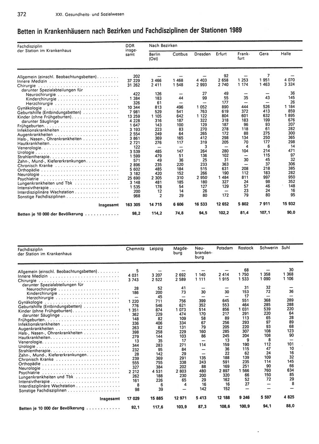 Statistisches Jahrbuch der Deutschen Demokratischen Republik (DDR) 1990, Seite 372 (Stat. Jb. DDR 1990, S. 372)