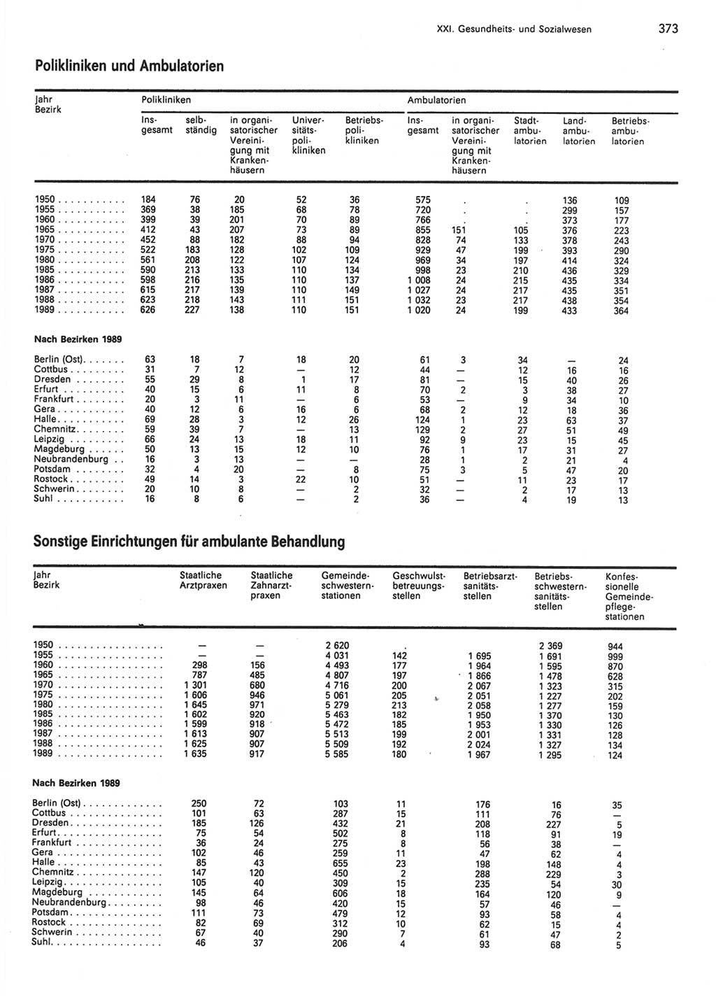 Statistisches Jahrbuch der Deutschen Demokratischen Republik (DDR) 1990, Seite 373 (Stat. Jb. DDR 1990, S. 373)