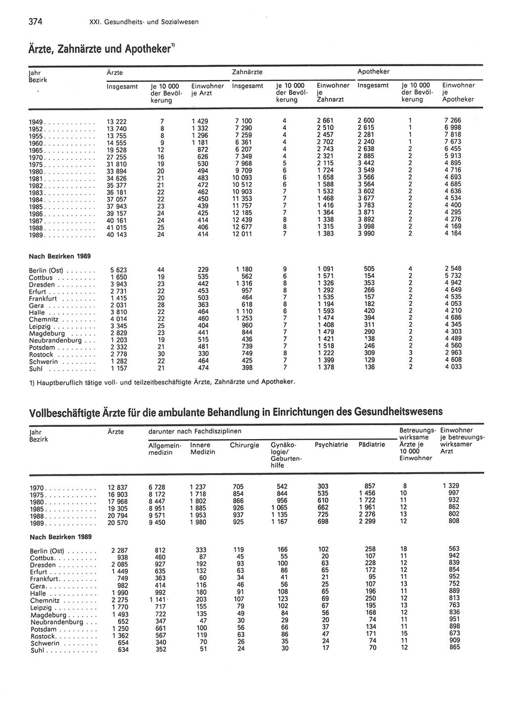 Statistisches Jahrbuch der Deutschen Demokratischen Republik (DDR) 1990, Seite 374 (Stat. Jb. DDR 1990, S. 374)
