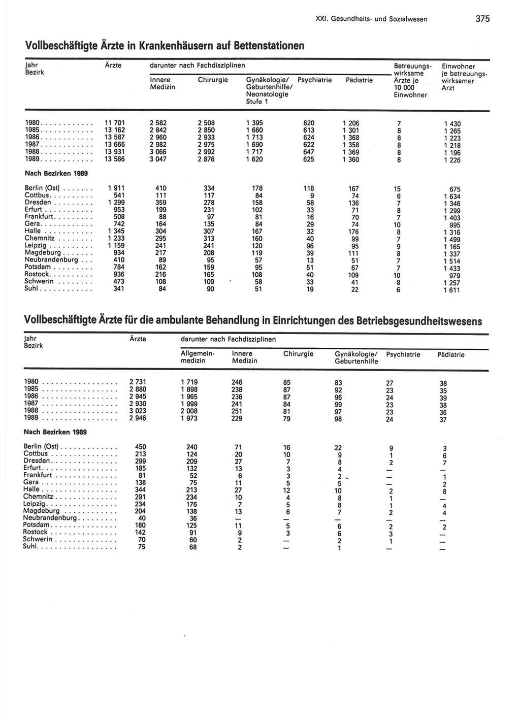 Statistisches Jahrbuch der Deutschen Demokratischen Republik (DDR) 1990, Seite 375 (Stat. Jb. DDR 1990, S. 375)