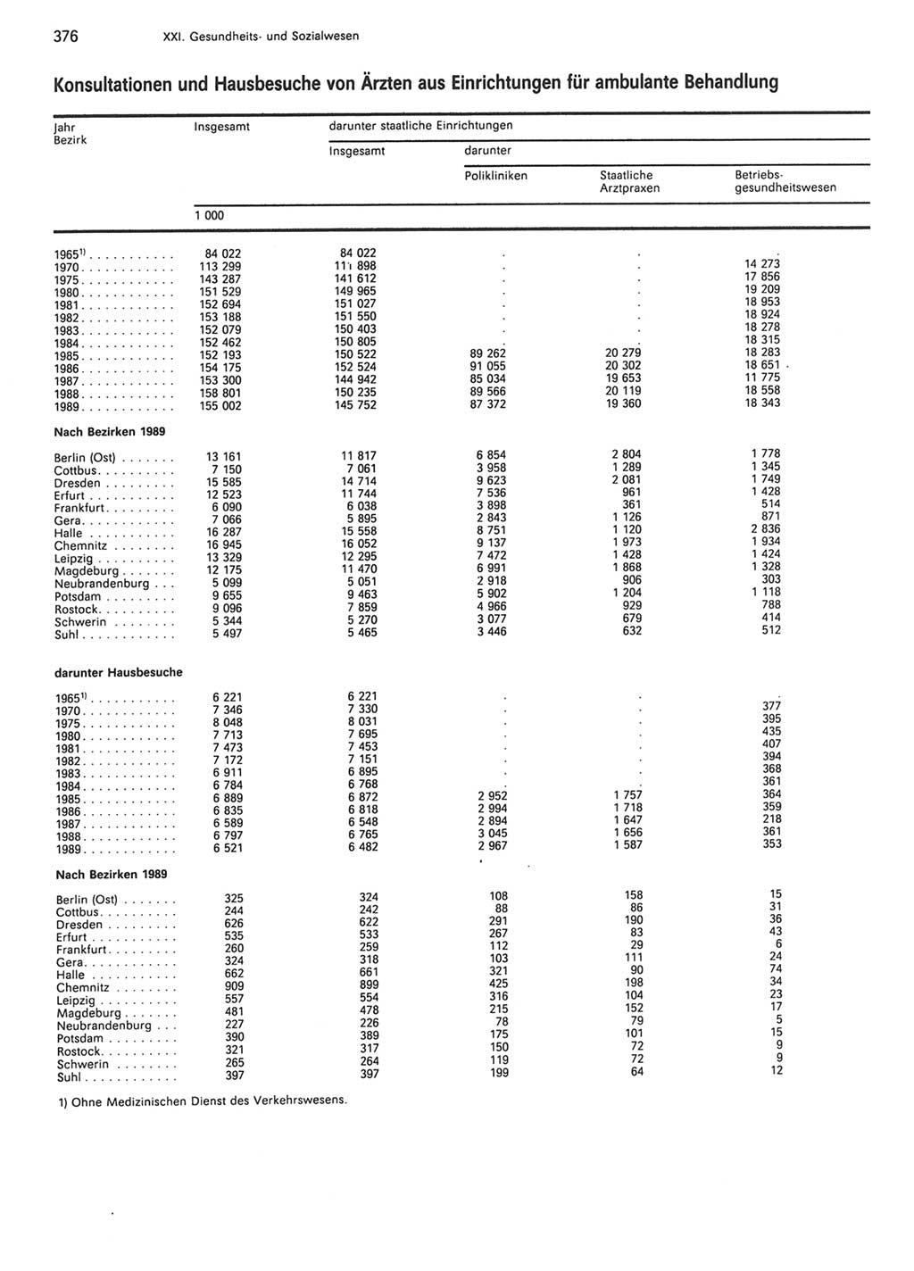 Statistisches Jahrbuch der Deutschen Demokratischen Republik (DDR) 1990, Seite 376 (Stat. Jb. DDR 1990, S. 376)