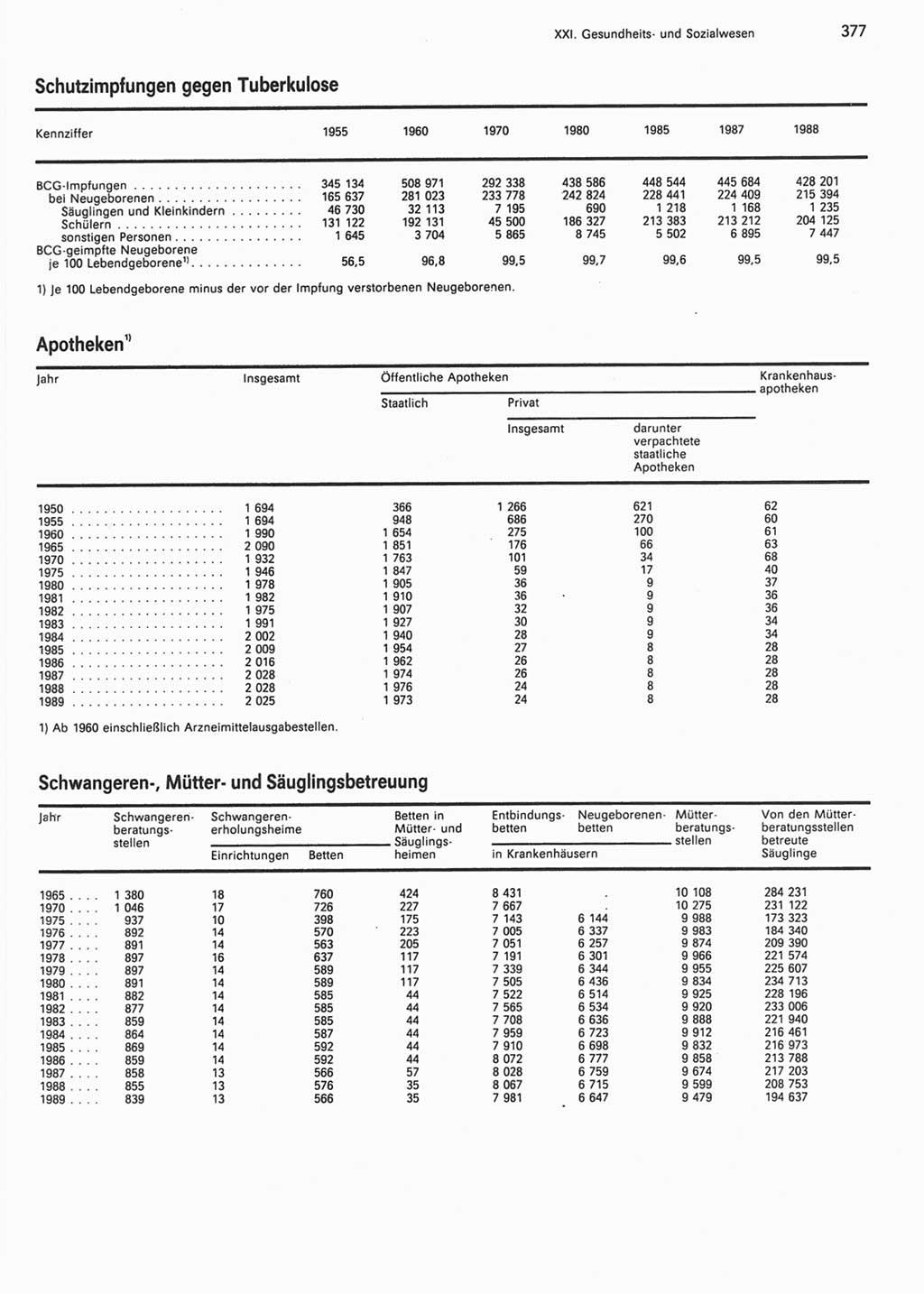 Statistisches Jahrbuch der Deutschen Demokratischen Republik (DDR) 1990, Seite 377 (Stat. Jb. DDR 1990, S. 377)