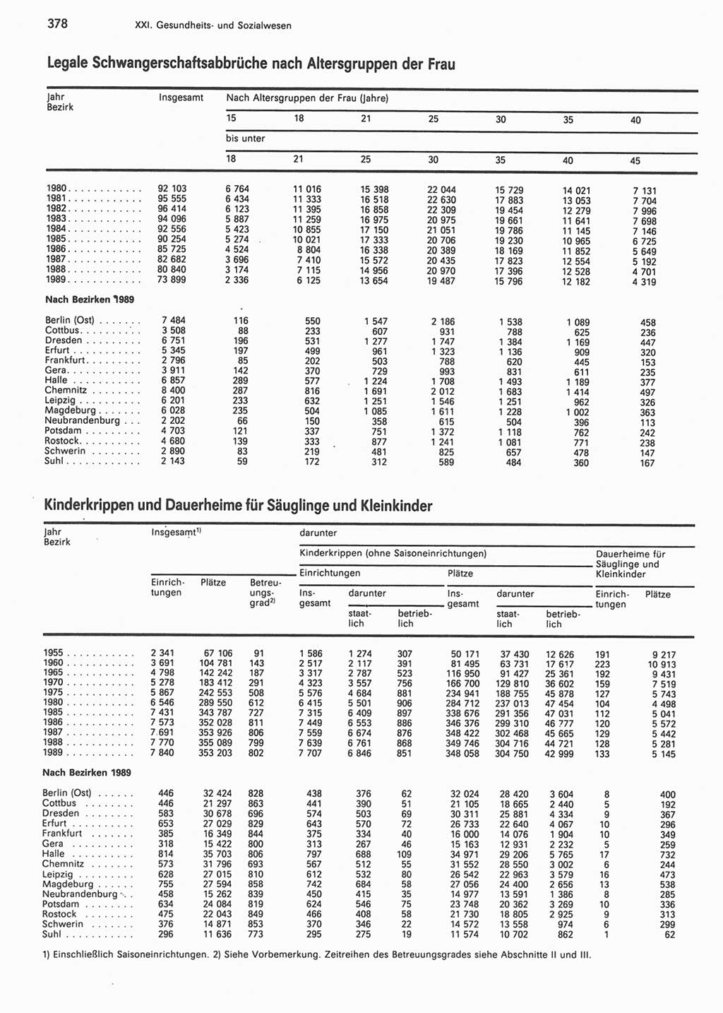 Statistisches Jahrbuch der Deutschen Demokratischen Republik (DDR) 1990, Seite 378 (Stat. Jb. DDR 1990, S. 378)