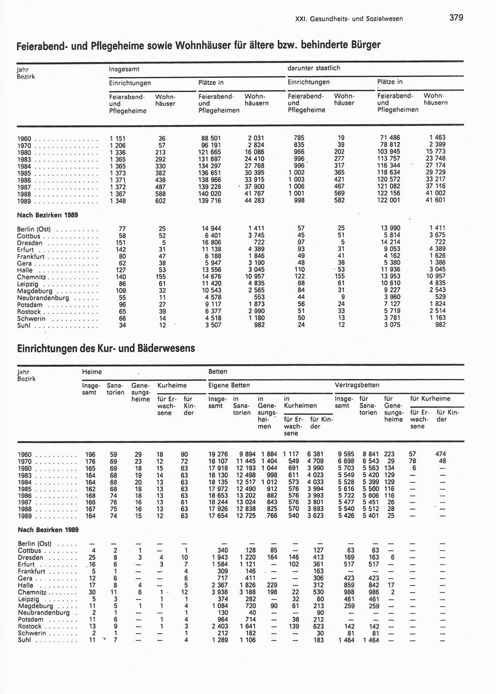 Statistisches Jahrbuch der Deutschen Demokratischen Republik (DDR) 1990, Seite 379 (Stat. Jb. DDR 1990, S. 379)