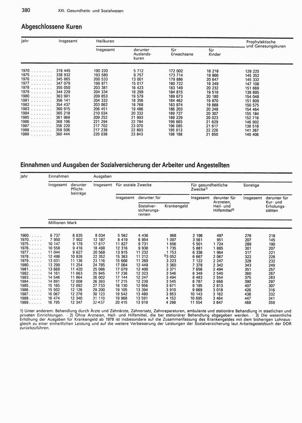 Statistisches Jahrbuch der Deutschen Demokratischen Republik (DDR) 1990, Seite 380 (Stat. Jb. DDR 1990, S. 380)
