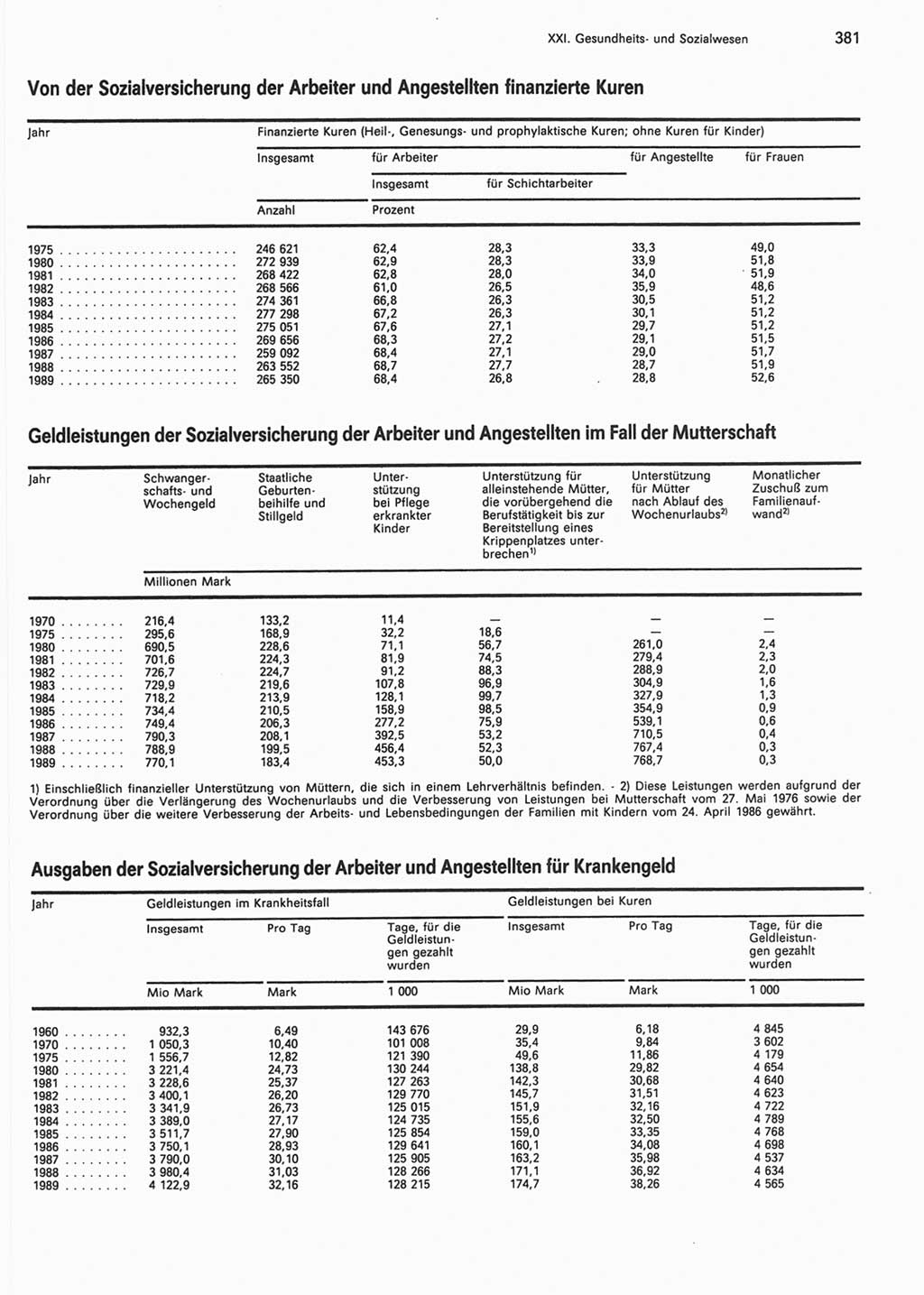 Statistisches Jahrbuch der Deutschen Demokratischen Republik (DDR) 1990, Seite 381 (Stat. Jb. DDR 1990, S. 381)