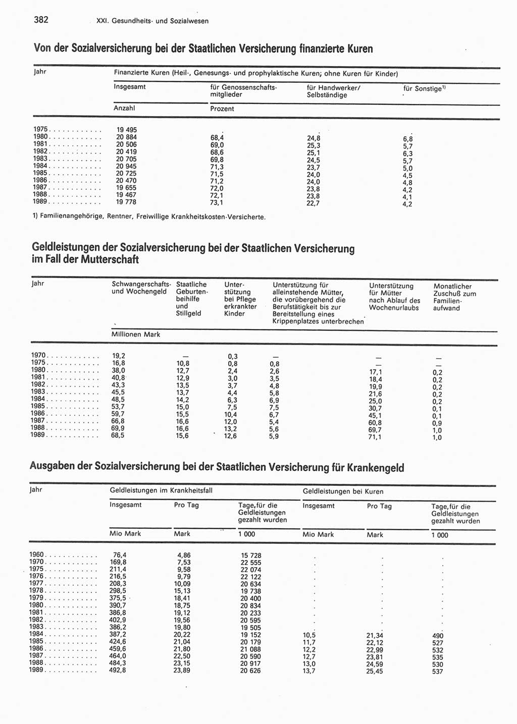 Statistisches Jahrbuch der Deutschen Demokratischen Republik (DDR) 1990, Seite 382 (Stat. Jb. DDR 1990, S. 382)