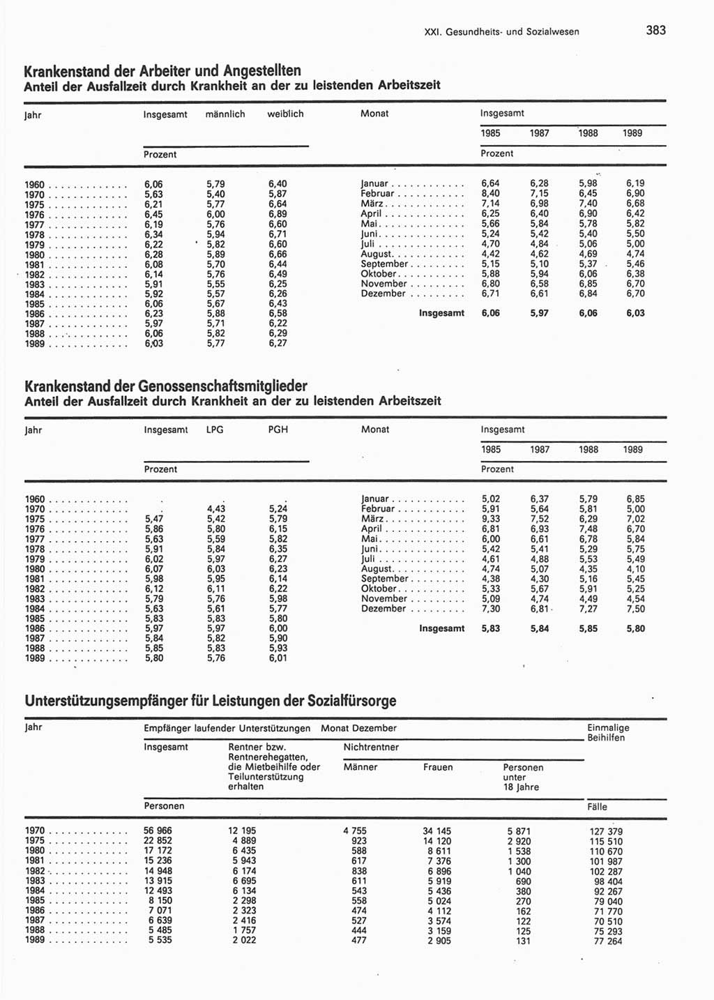 Statistisches Jahrbuch der Deutschen Demokratischen Republik (DDR) 1990, Seite 383 (Stat. Jb. DDR 1990, S. 383)