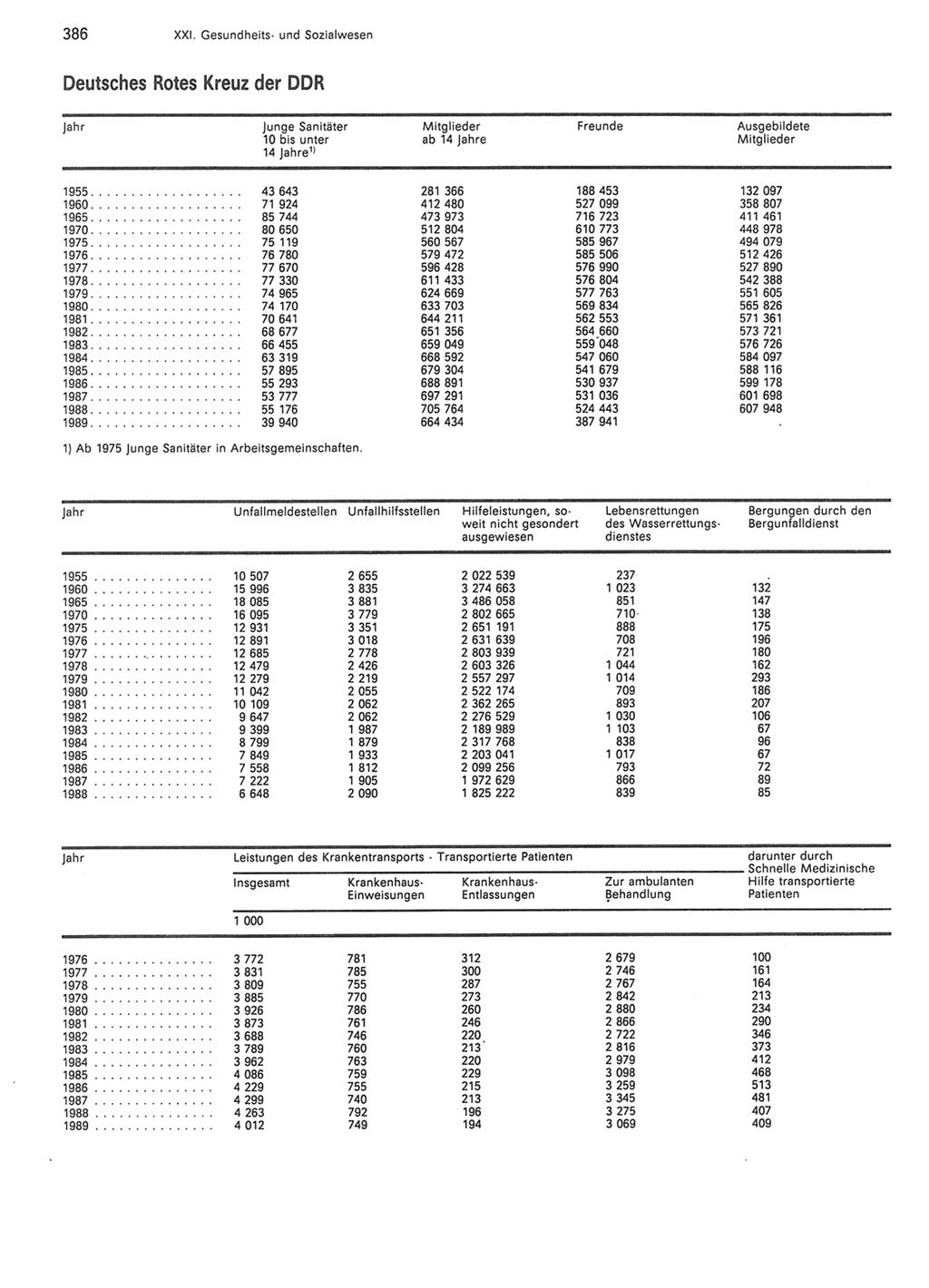 Statistisches Jahrbuch der Deutschen Demokratischen Republik (DDR) 1990, Seite 386 (Stat. Jb. DDR 1990, S. 386)
