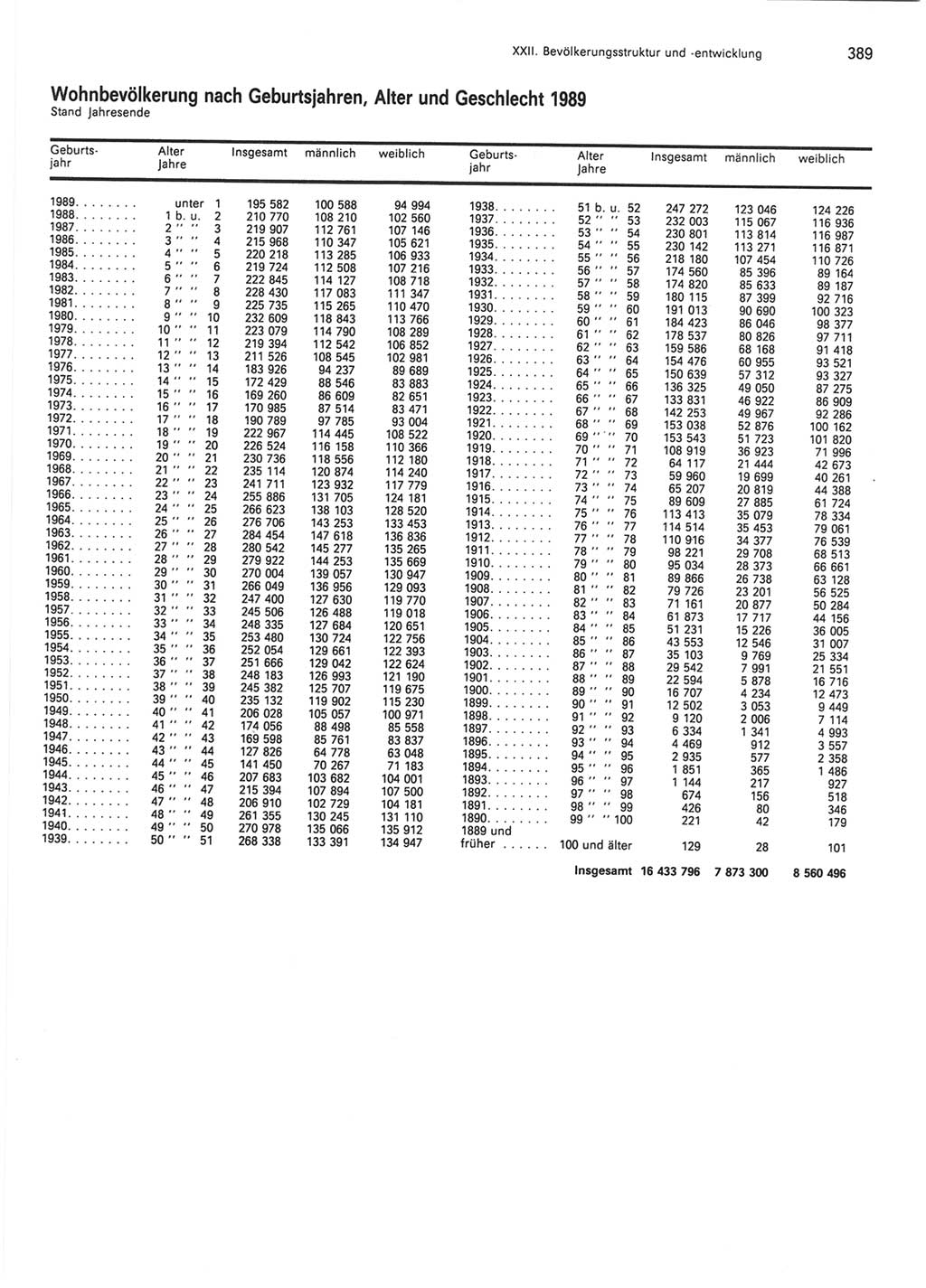 Statistisches Jahrbuch der Deutschen Demokratischen Republik (DDR) 1990, Seite 389 (Stat. Jb. DDR 1990, S. 389)