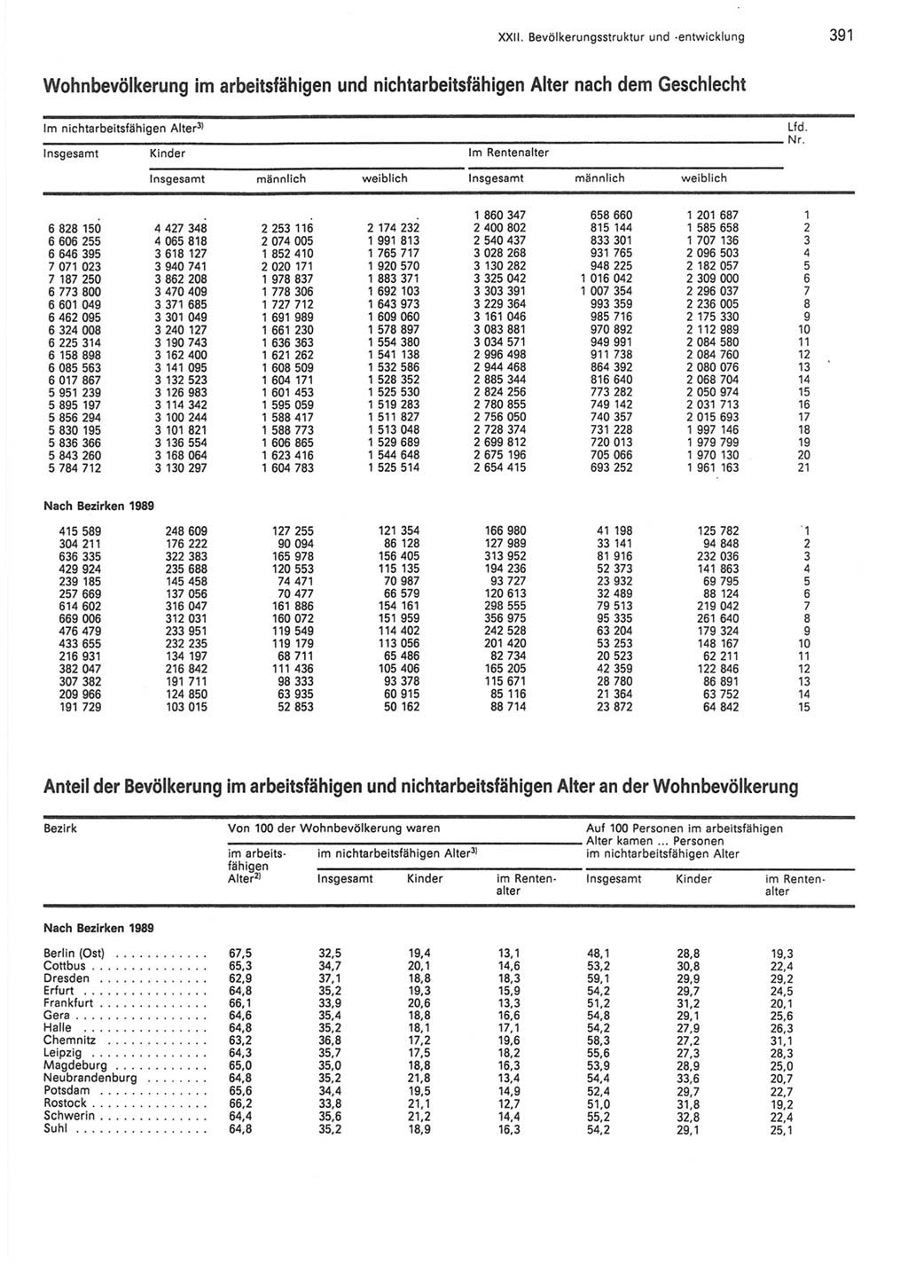 Statistisches Jahrbuch der Deutschen Demokratischen Republik (DDR) 1990, Seite 391 (Stat. Jb. DDR 1990, S. 391)