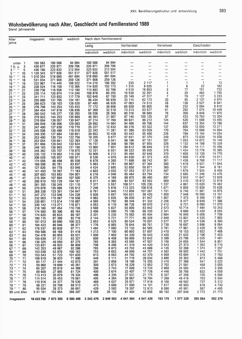 Statistisches Jahrbuch der Deutschen Demokratischen Republik (DDR) 1990, Seite 393 (Stat. Jb. DDR 1990, S. 393)