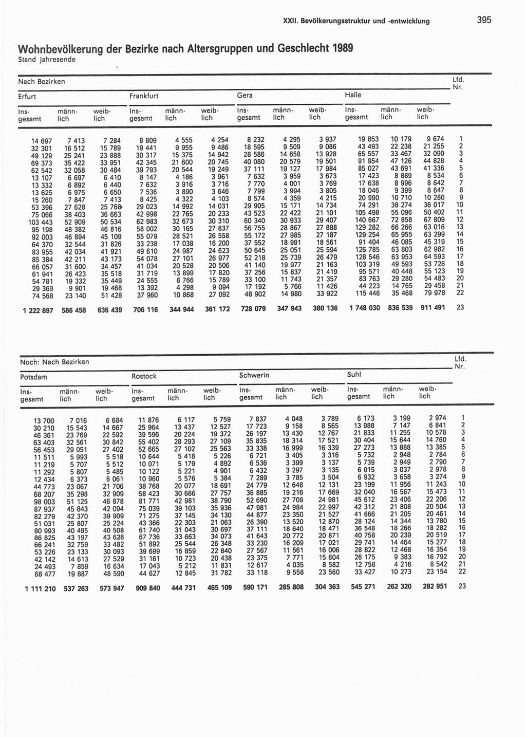 Statistisches Jahrbuch der Deutschen Demokratischen Republik (DDR) 1990, Seite 395 (Stat. Jb. DDR 1990, S. 395)