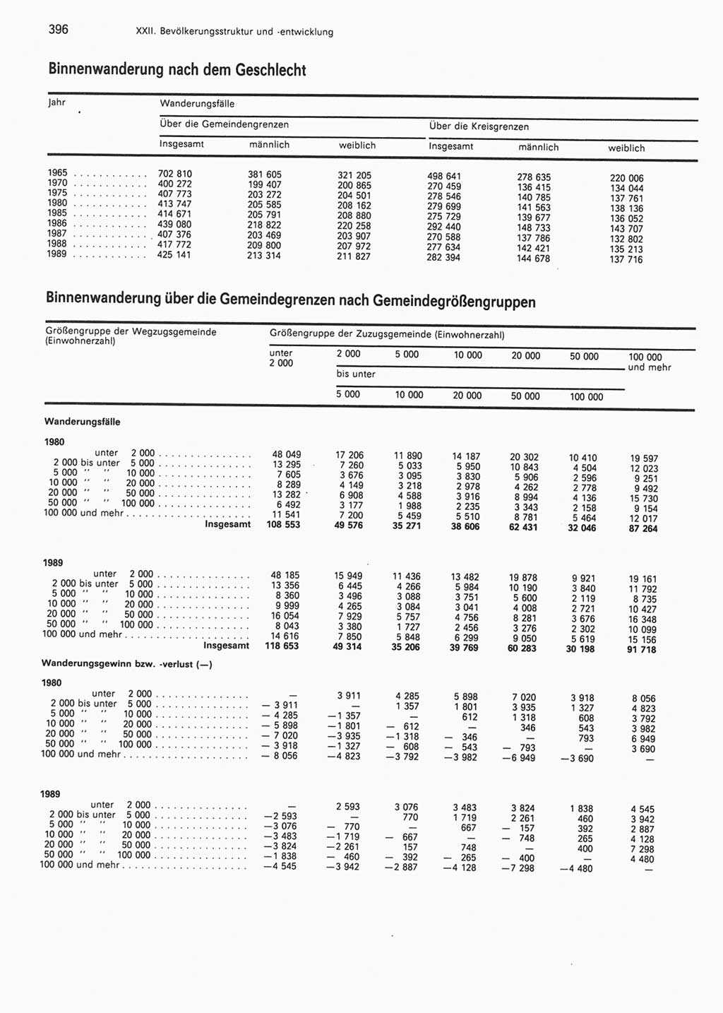 Statistisches Jahrbuch der Deutschen Demokratischen Republik (DDR) 1990, Seite 396 (Stat. Jb. DDR 1990, S. 396)
