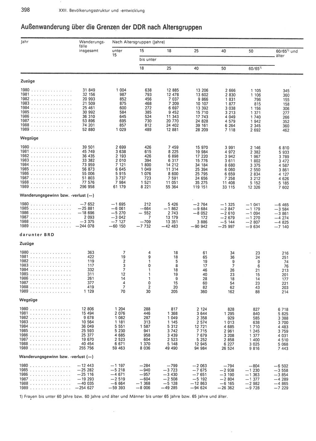Statistisches Jahrbuch der Deutschen Demokratischen Republik (DDR) 1990, Seite 398 (Stat. Jb. DDR 1990, S. 398)