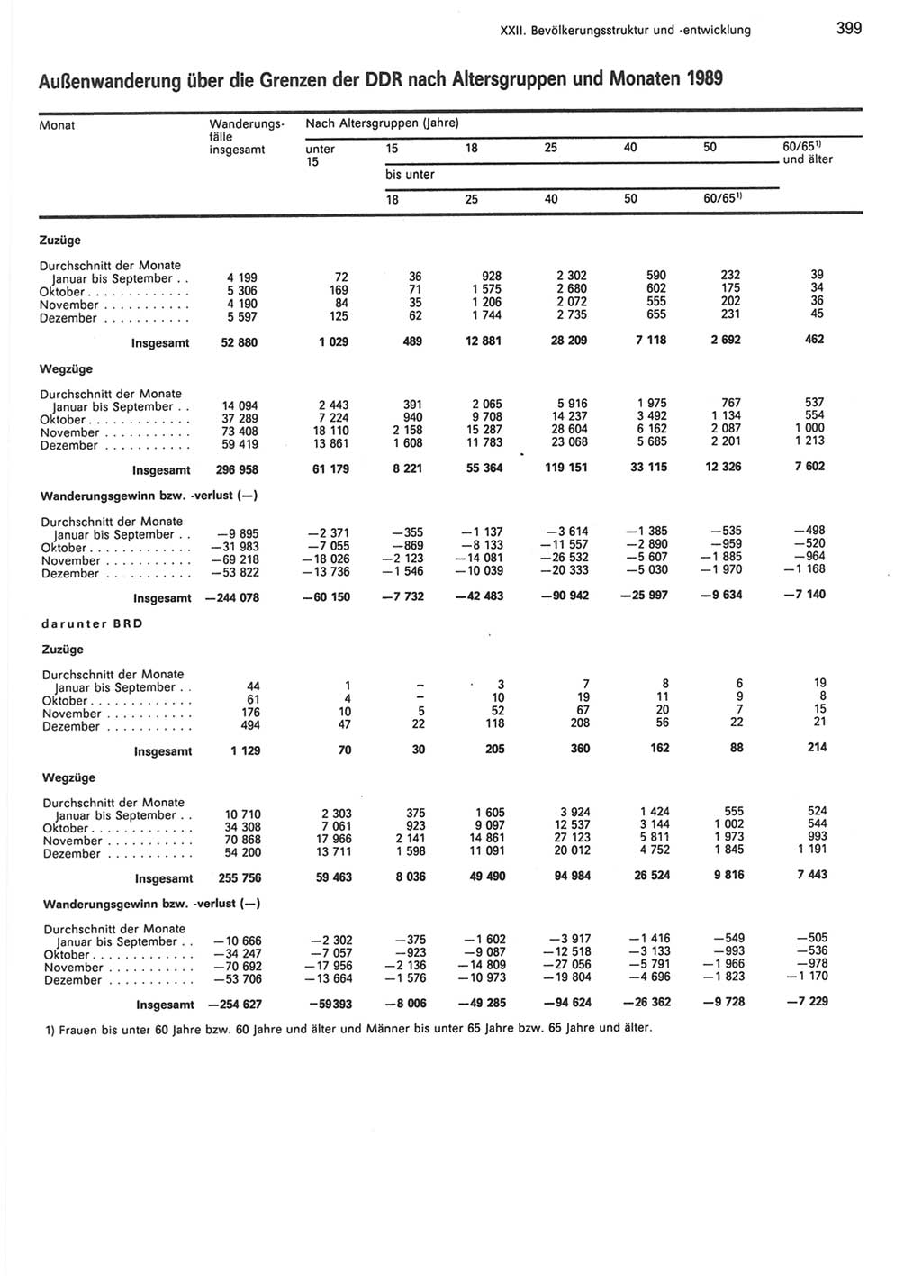 Statistisches Jahrbuch der Deutschen Demokratischen Republik (DDR) 1990, Seite 399 (Stat. Jb. DDR 1990, S. 399)