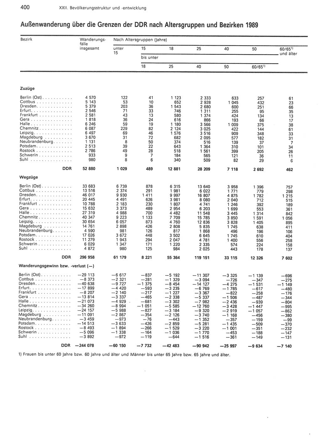 Statistisches Jahrbuch der Deutschen Demokratischen Republik (DDR) 1990, Seite 400 (Stat. Jb. DDR 1990, S. 400)