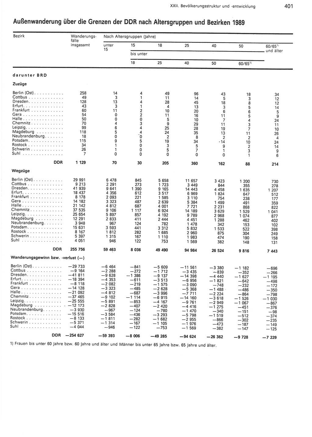 Statistisches Jahrbuch der Deutschen Demokratischen Republik (DDR) 1990, Seite 401 (Stat. Jb. DDR 1990, S. 401)