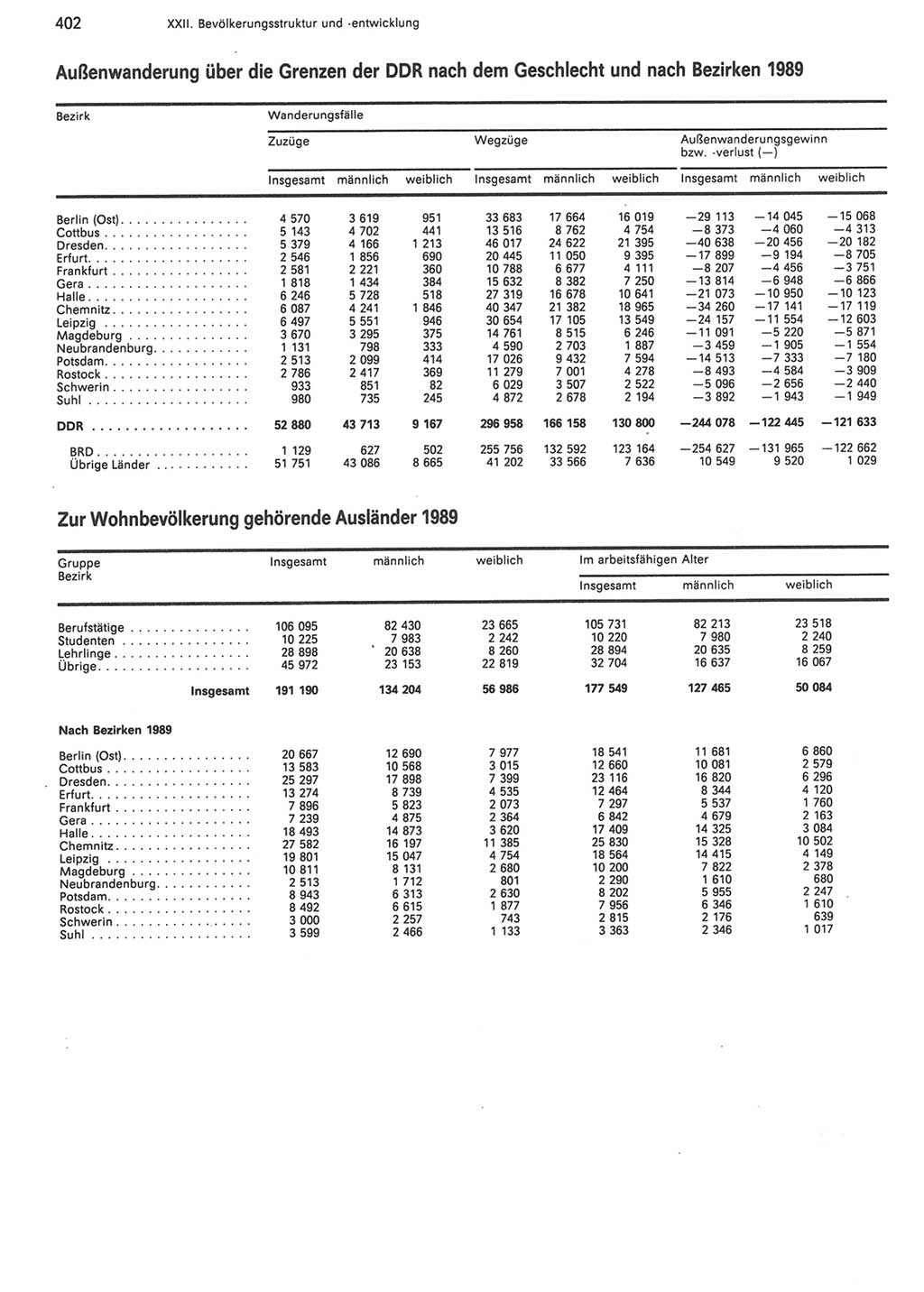 Statistisches Jahrbuch der Deutschen Demokratischen Republik (DDR) 1990, Seite 402 (Stat. Jb. DDR 1990, S. 402)