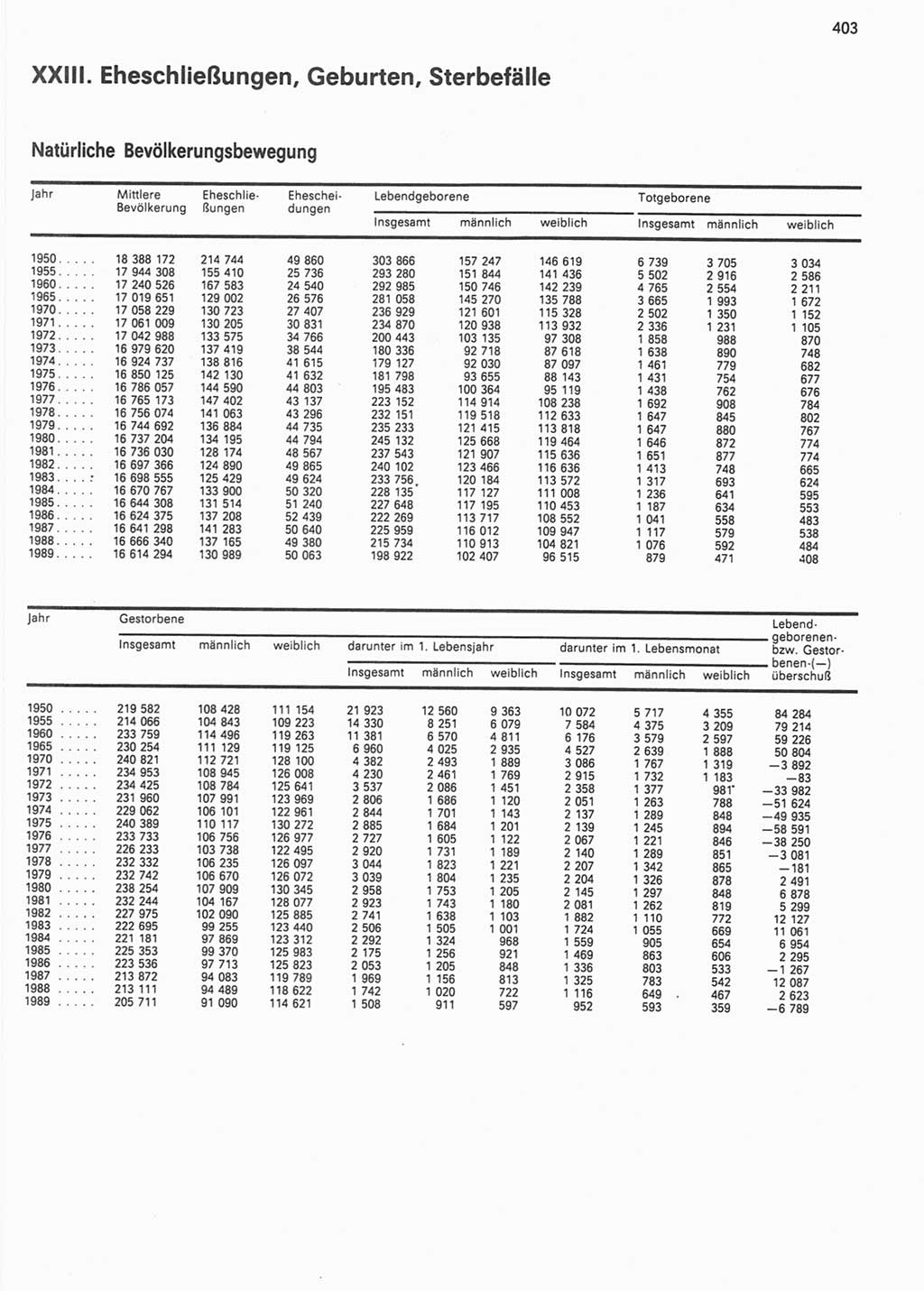 Statistisches Jahrbuch der Deutschen Demokratischen Republik (DDR) 1990, Seite 403 (Stat. Jb. DDR 1990, S. 403)