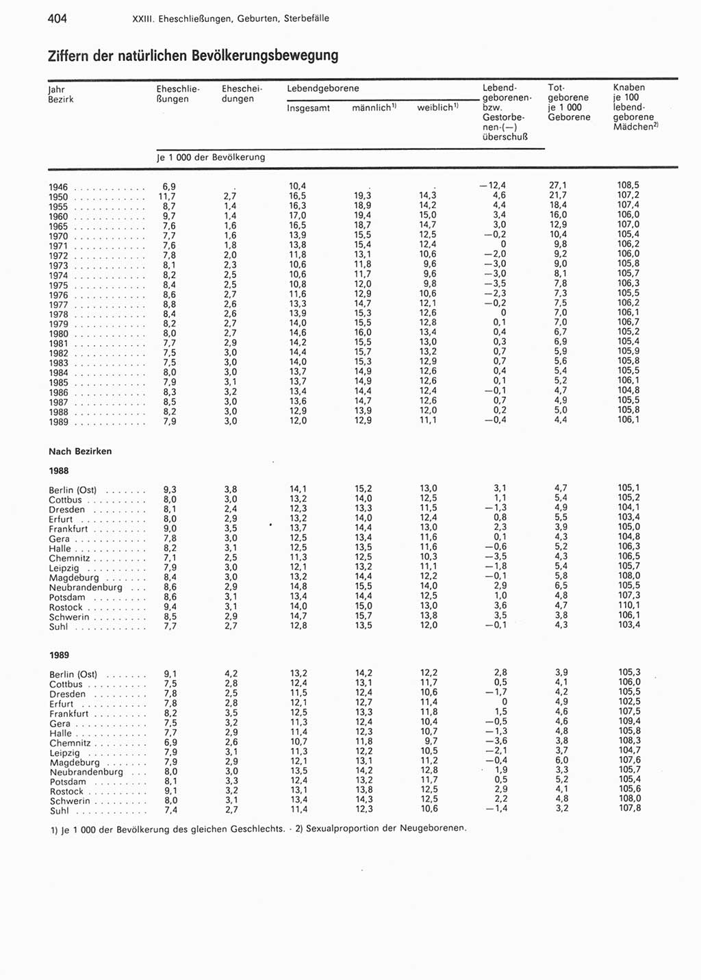 Statistisches Jahrbuch der Deutschen Demokratischen Republik (DDR) 1990, Seite 404 (Stat. Jb. DDR 1990, S. 404)