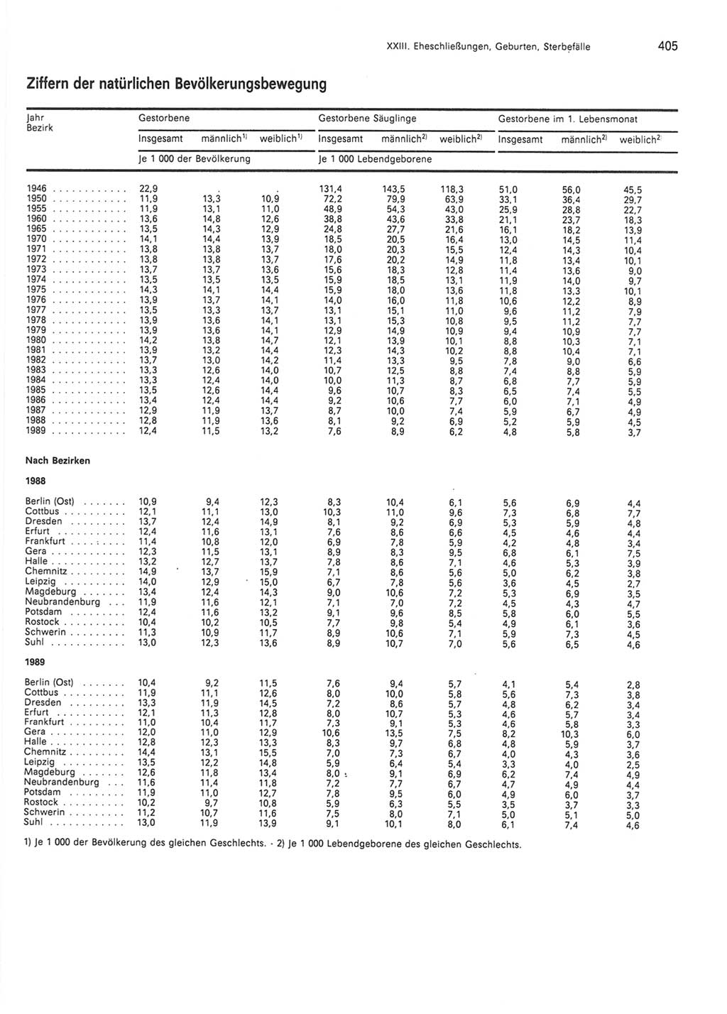 Statistisches Jahrbuch der Deutschen Demokratischen Republik (DDR) 1990, Seite 405 (Stat. Jb. DDR 1990, S. 405)