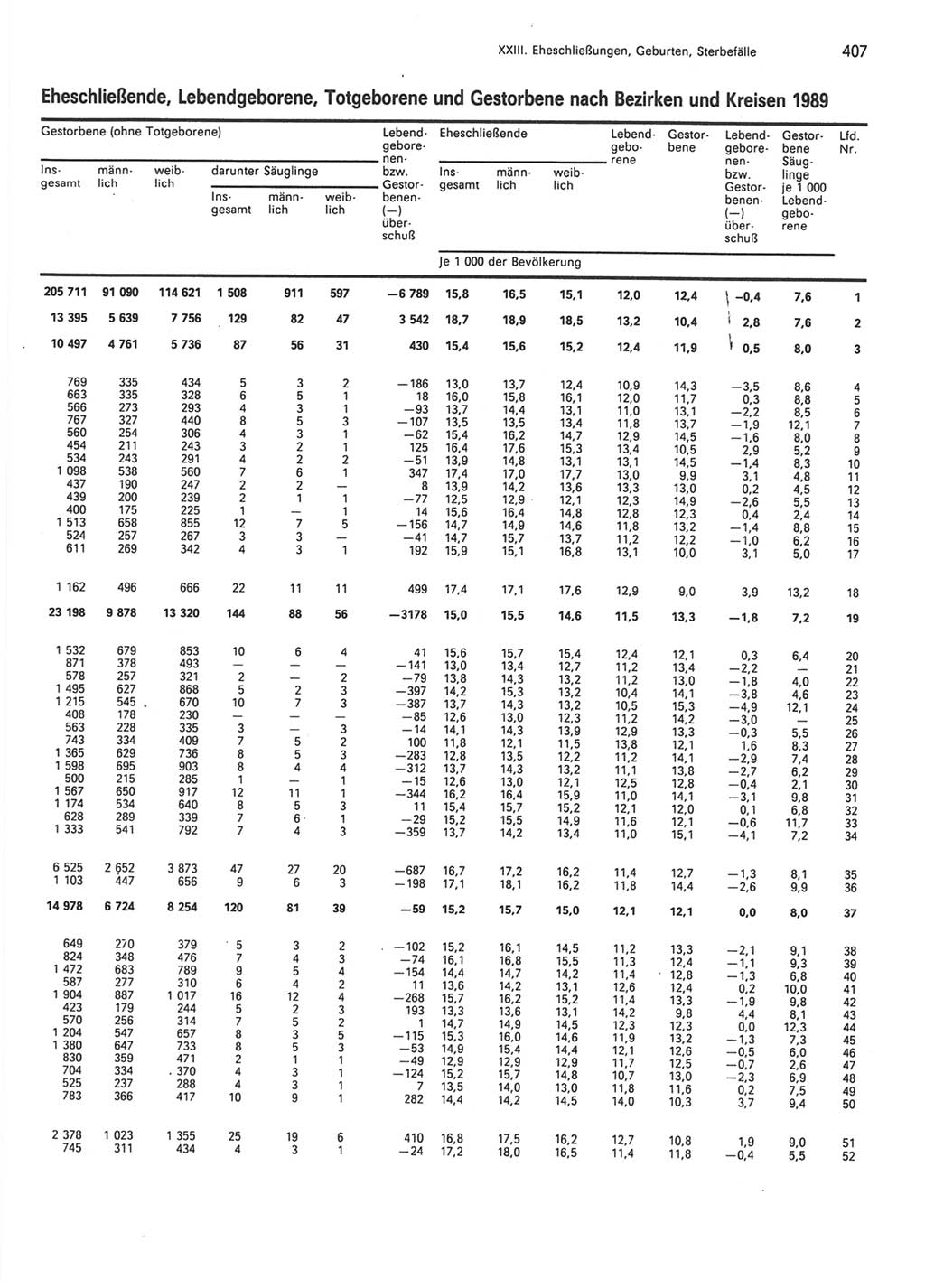 Statistisches Jahrbuch der Deutschen Demokratischen Republik (DDR) 1990, Seite 407 (Stat. Jb. DDR 1990, S. 407)
