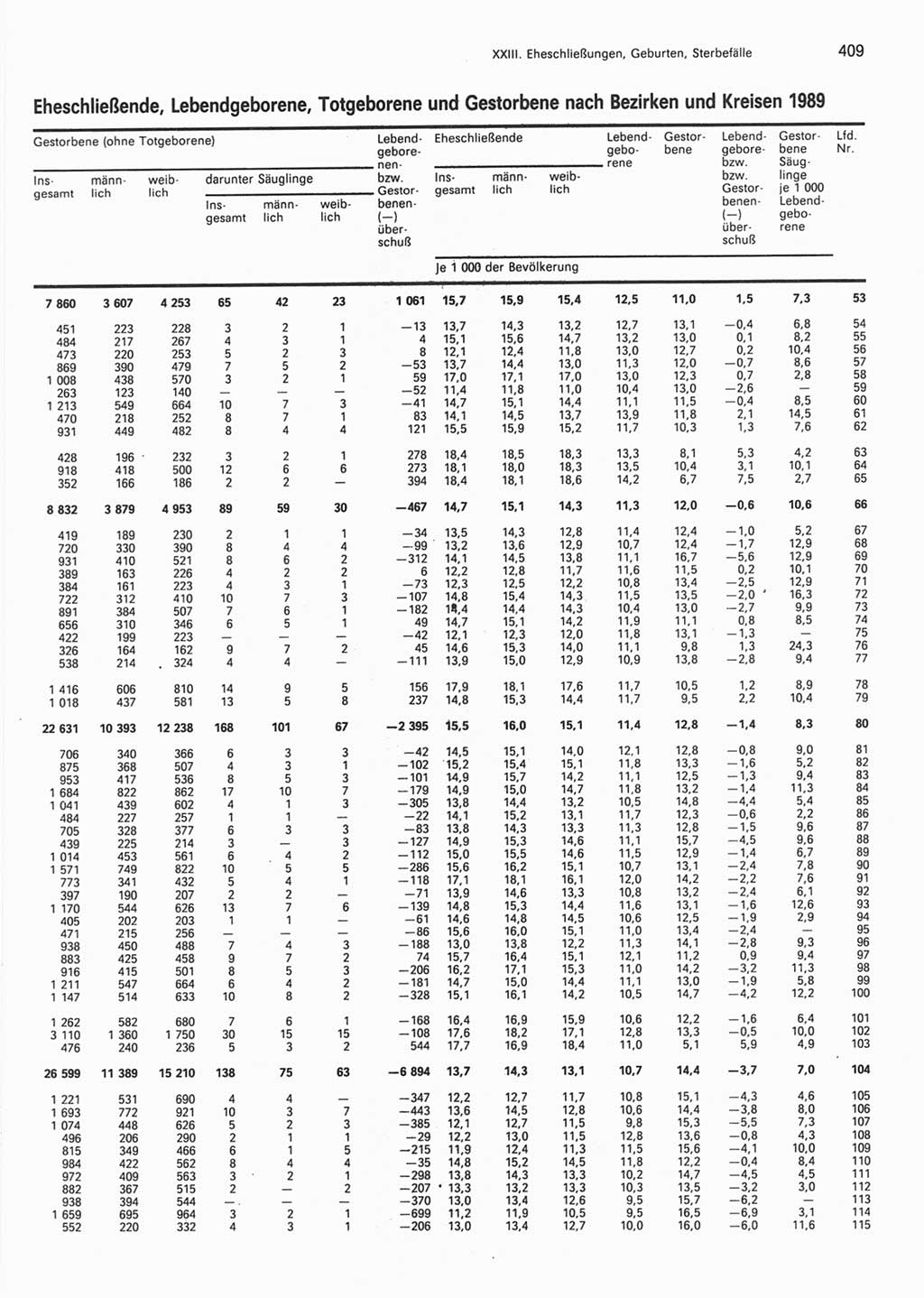 Statistisches Jahrbuch der Deutschen Demokratischen Republik (DDR) 1990, Seite 409 (Stat. Jb. DDR 1990, S. 409)